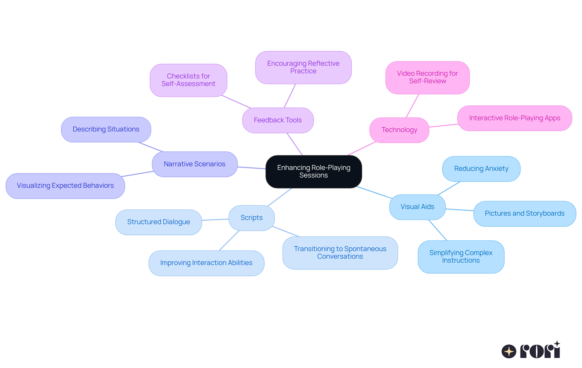 The central node represents the main goal of enhancing role-playing sessions, while each branch shows a specific tool or resource that can help achieve this goal. Follow the branches to explore how each tool contributes to improving social skills for children with ASD.
