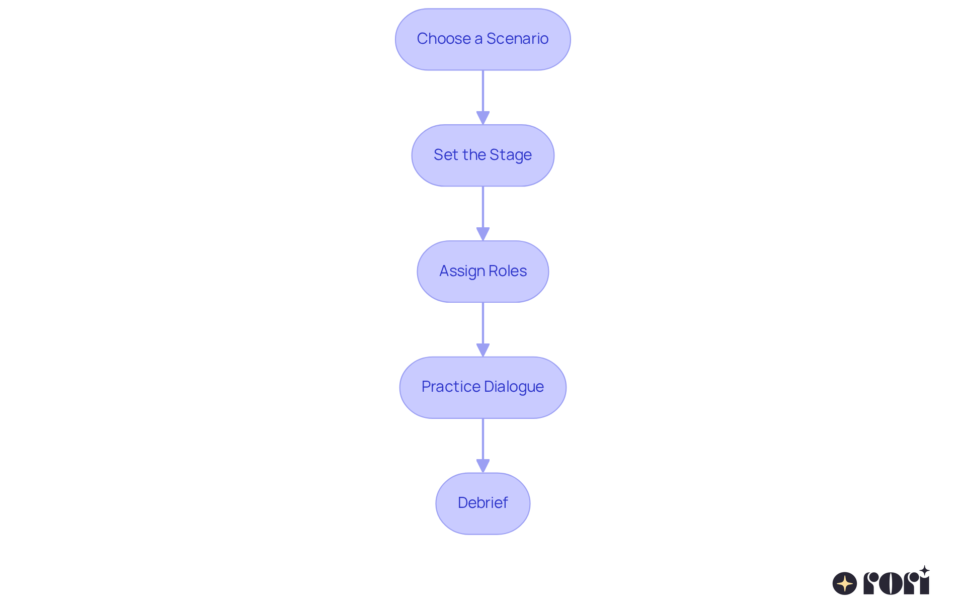 Each box represents a step in the role-playing process. Follow the arrows to see how to move from one step to the next, helping your child develop social skills through engaging activities.