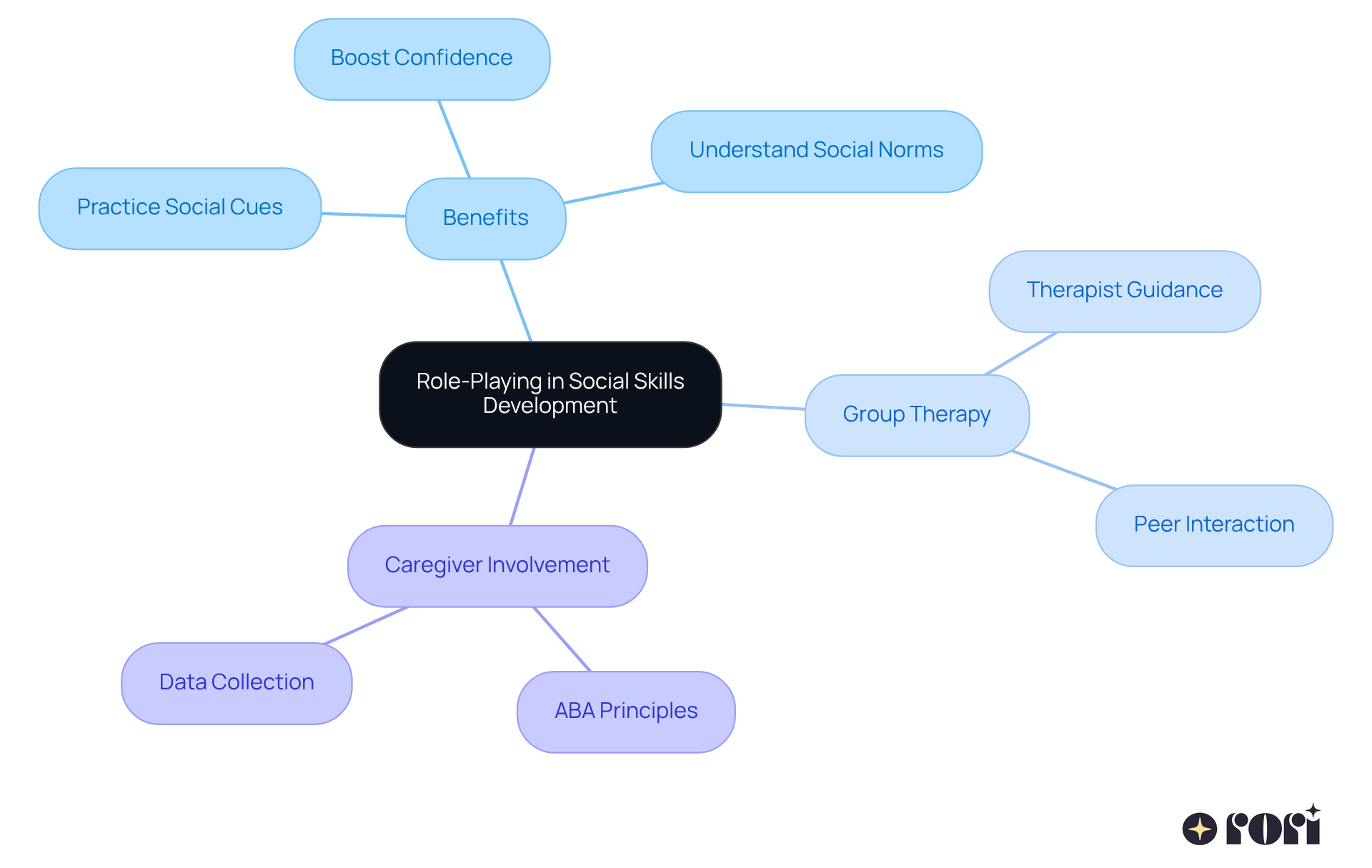 The central node represents the main topic, while branches show the benefits and roles of different participants in the process. Each color-coded branch helps you see how everything connects in supporting social skills development.
