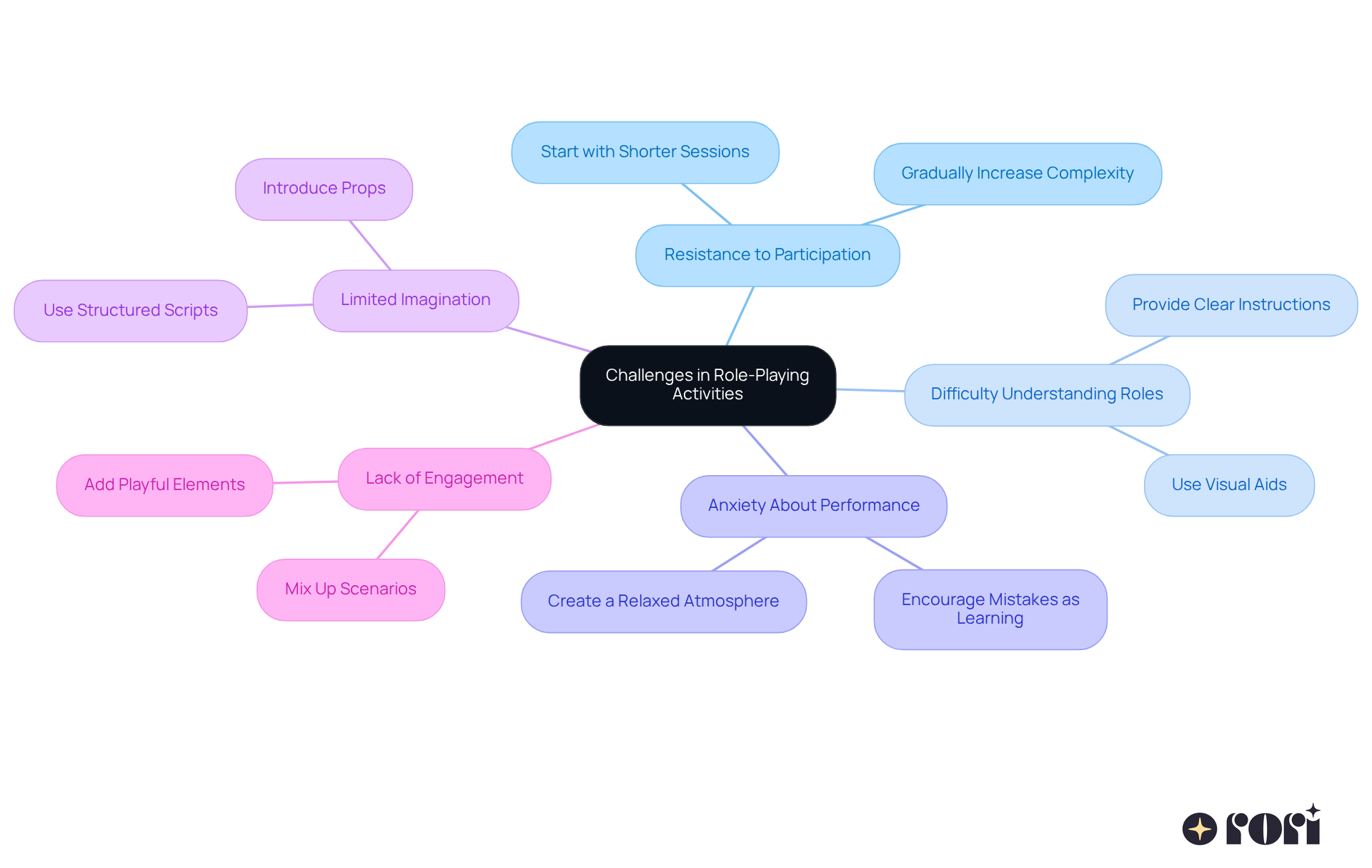 The central node represents the overall topic, while each branch shows a specific challenge. The sub-branches detail strategies to overcome those challenges, making it easy to see how to tackle each issue.
