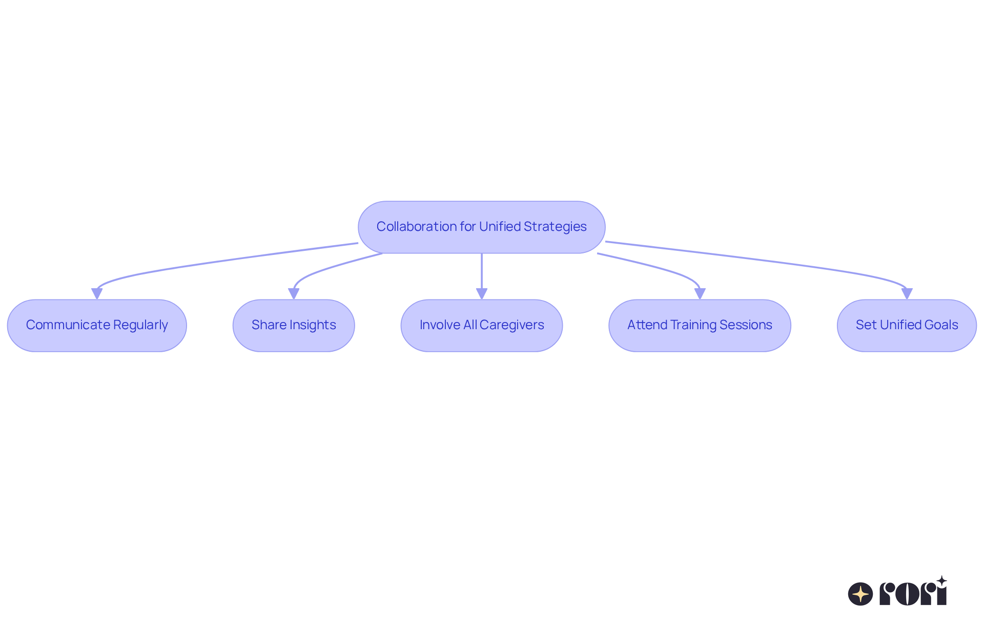 Each box represents a strategy for working together with caregivers and therapists. Follow the arrows to see how these strategies connect to the main goal of enhancing your child's therapy experience. Each box represents a strategy for working together with caregivers and therapists. Follow the arrows to see how these strategies connect to the main goal of enhancing your child's therapy experience.