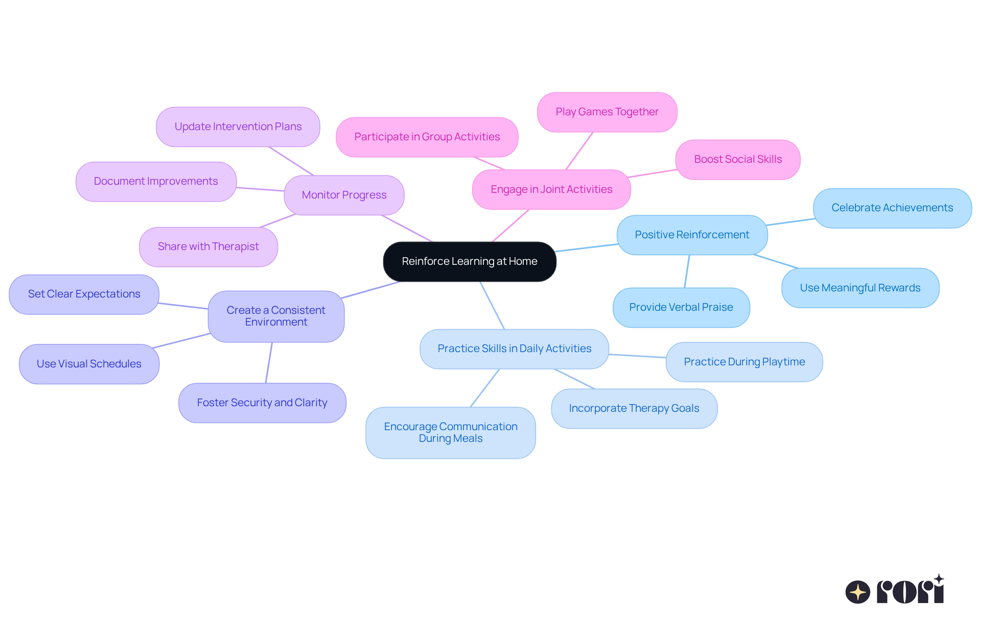 The central node represents the main goal of reinforcing learning, while each branch shows a specific strategy. Follow the branches to see actionable tips that can help your child learn effectively at home. The central node represents the main goal of reinforcing learning, while each branch shows a specific strategy. Follow the branches to see actionable tips that can help your child learn effectively at home.