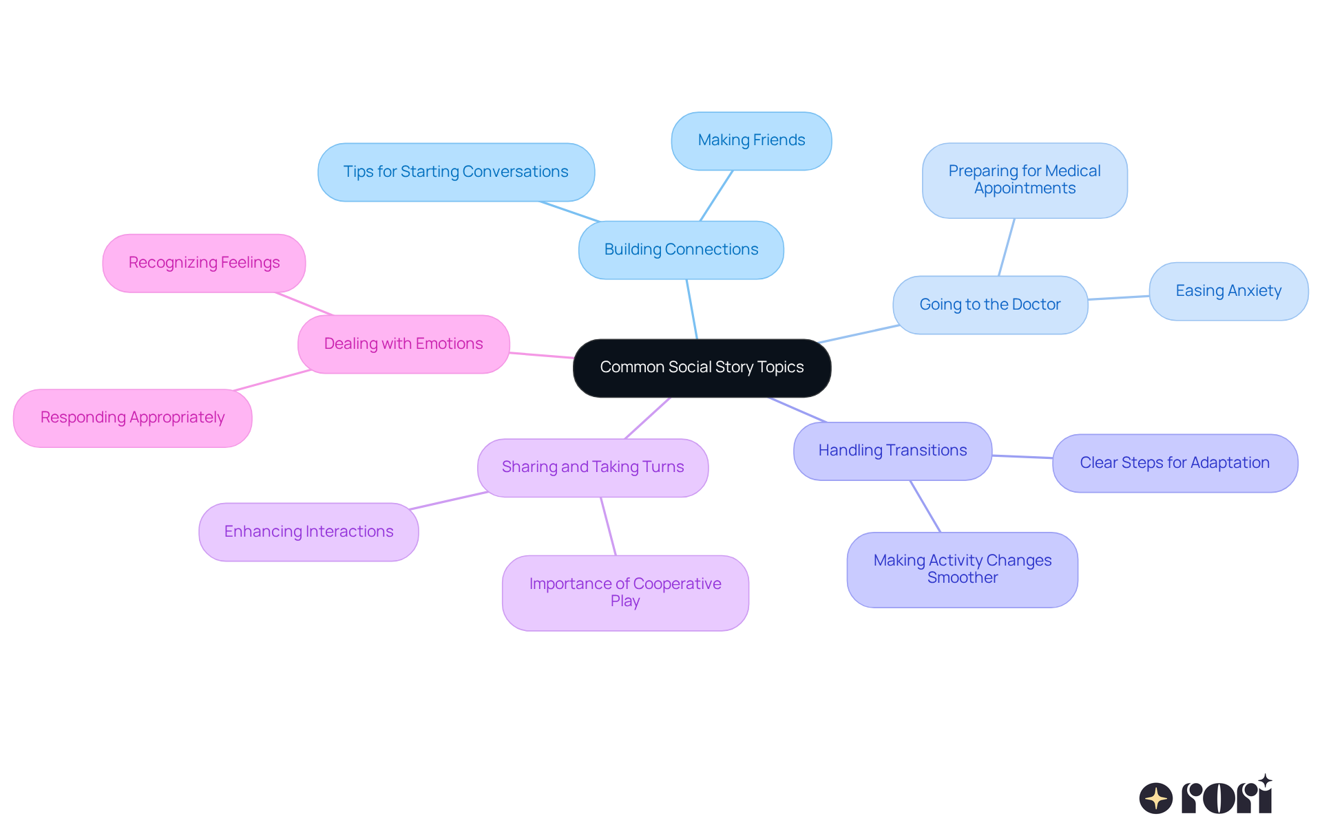The central node represents the overall theme, while each branch shows a specific narrative topic. The sub-branches provide insights into how these stories help children navigate everyday challenges. The central node represents the overall theme, while each branch shows a specific narrative topic. The sub-branches provide insights into how these stories help children navigate everyday challenges.