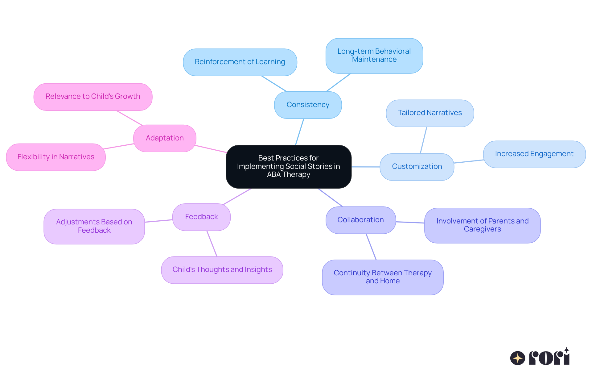 The central node represents the overall theme, while each branch highlights a specific best practice. Follow the branches to explore how each practice contributes to effective ABA therapy. The central node represents the overall theme, while each branch highlights a specific best practice. Follow the branches to explore how each practice contributes to effective ABA therapy.