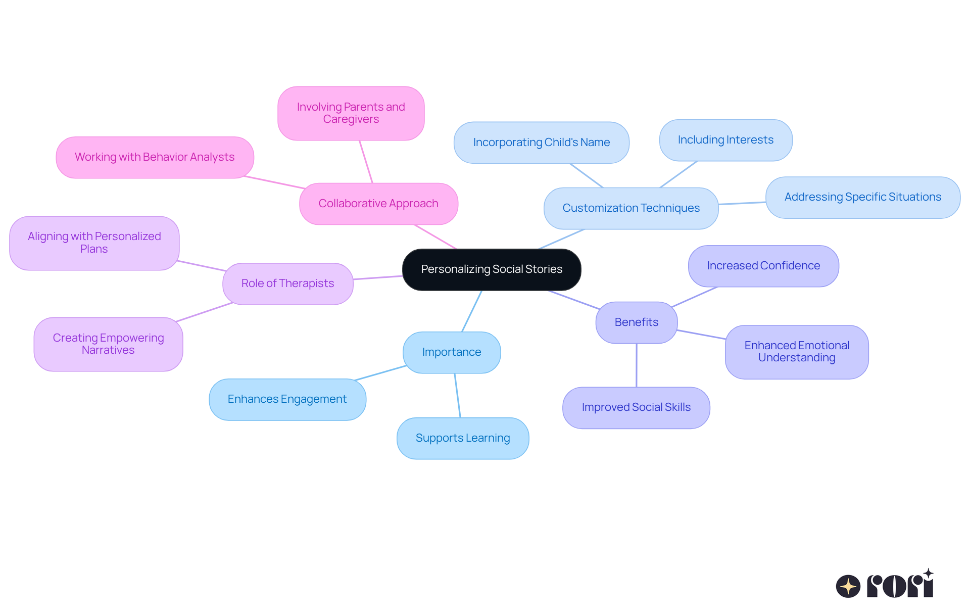 The center represents the main idea of personalizing stories. Each branch shows different aspects of this approach, helping you see how they all connect and contribute to the child's learning and engagement. The center represents the main idea of personalizing stories. Each branch shows different aspects of this approach, helping you see how they all connect and contribute to the child's learning and engagement.
