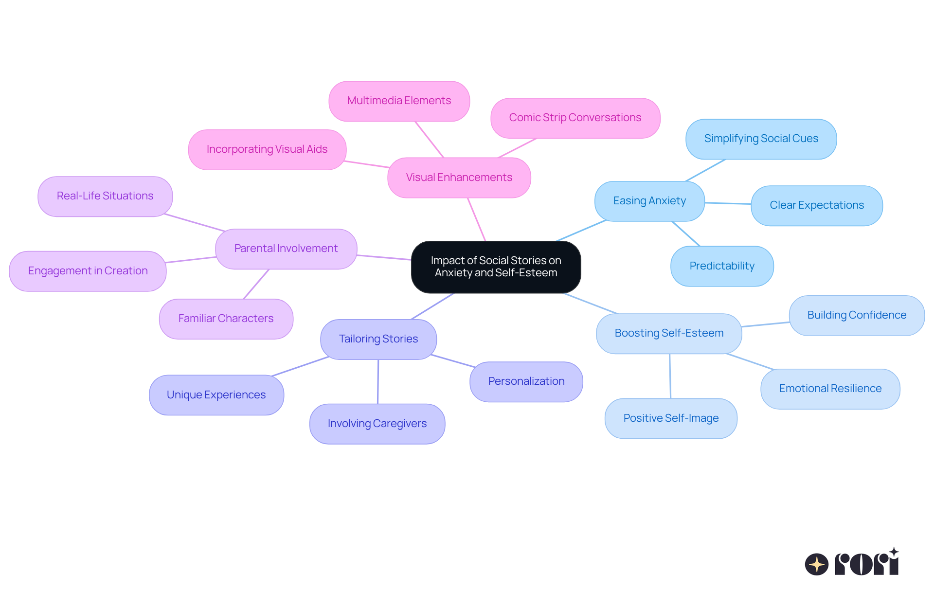 The central node represents the main theme, while the branches show how different aspects contribute to reducing anxiety and building self-esteem. Each color-coded branch helps you see the connections and importance of each area. The central node represents the main theme, while the branches show how different aspects contribute to reducing anxiety and building self-esteem. Each color-coded branch helps you see the connections and importance of each area.