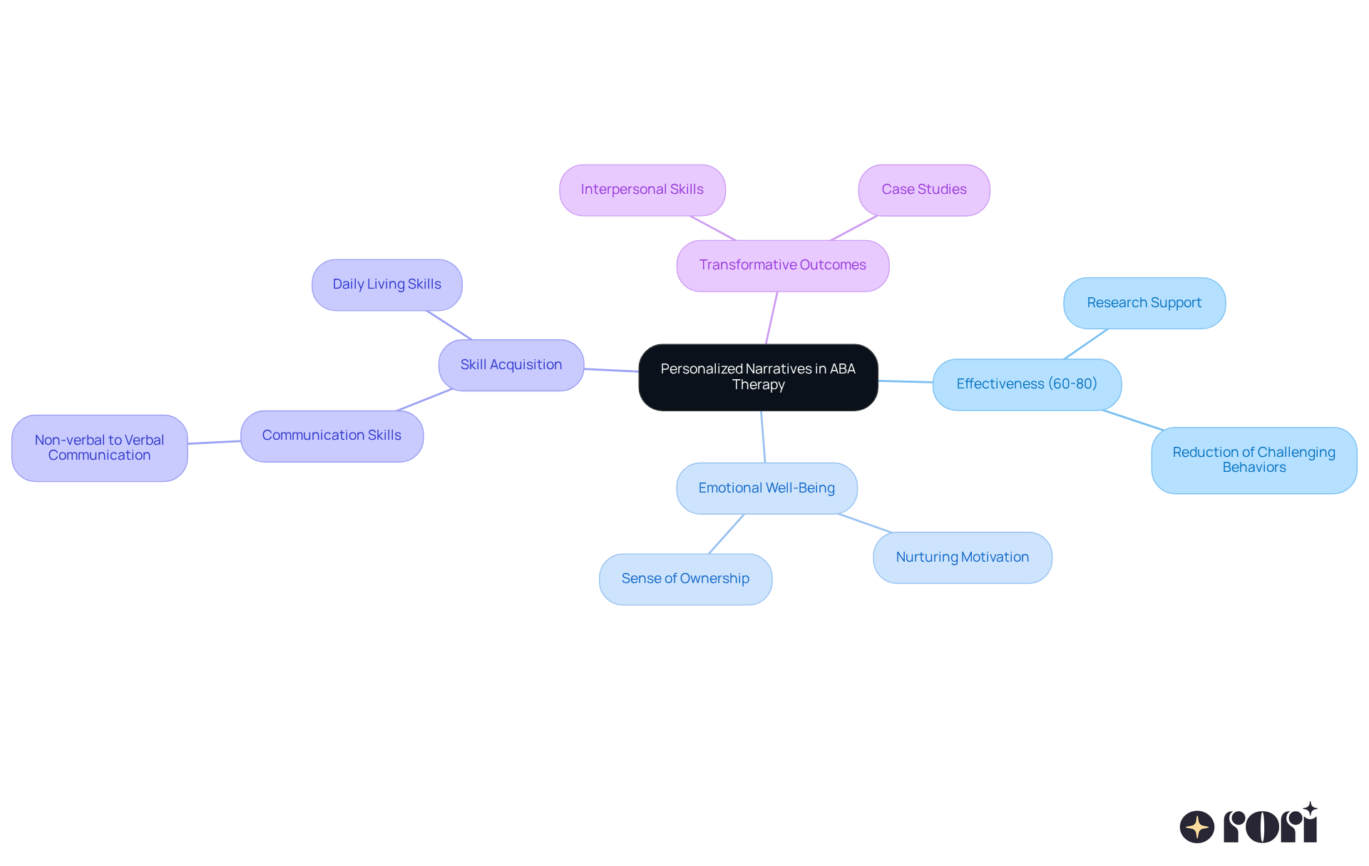 The center represents the core idea of using personalized narratives in therapy. Each branch shows how this approach impacts different areas, helping you understand the full scope of its benefits. The center represents the core idea of using personalized narratives in therapy. Each branch shows how this approach impacts different areas, helping you understand the full scope of its benefits.