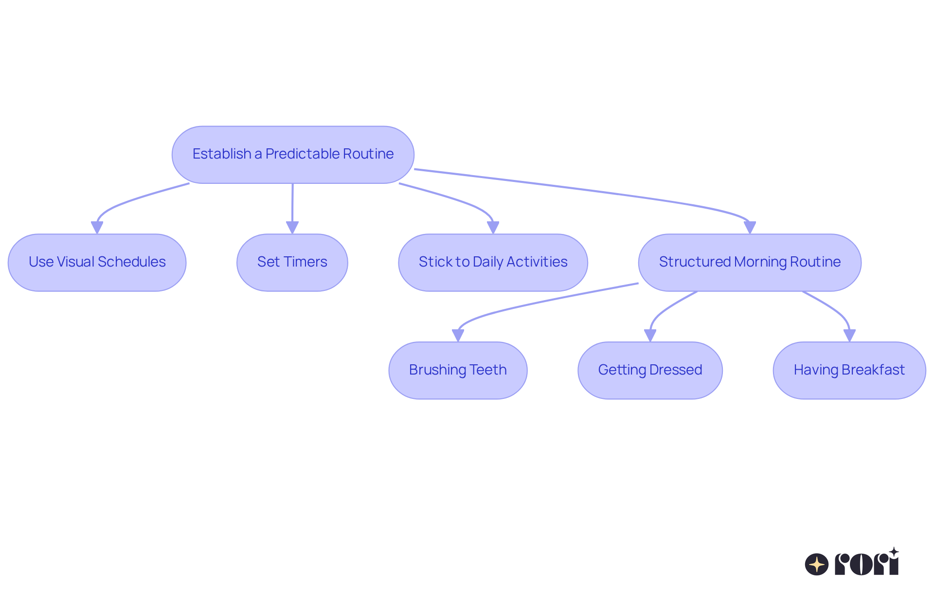 Follow the arrows to see how to build a daily routine. Each box represents a step you can take, and the sub-steps show specific actions to help your child feel secure and confident. Follow the arrows to see how to build a daily routine. Each box represents a step you can take, and the sub-steps show specific actions to help your child feel secure and confident.
