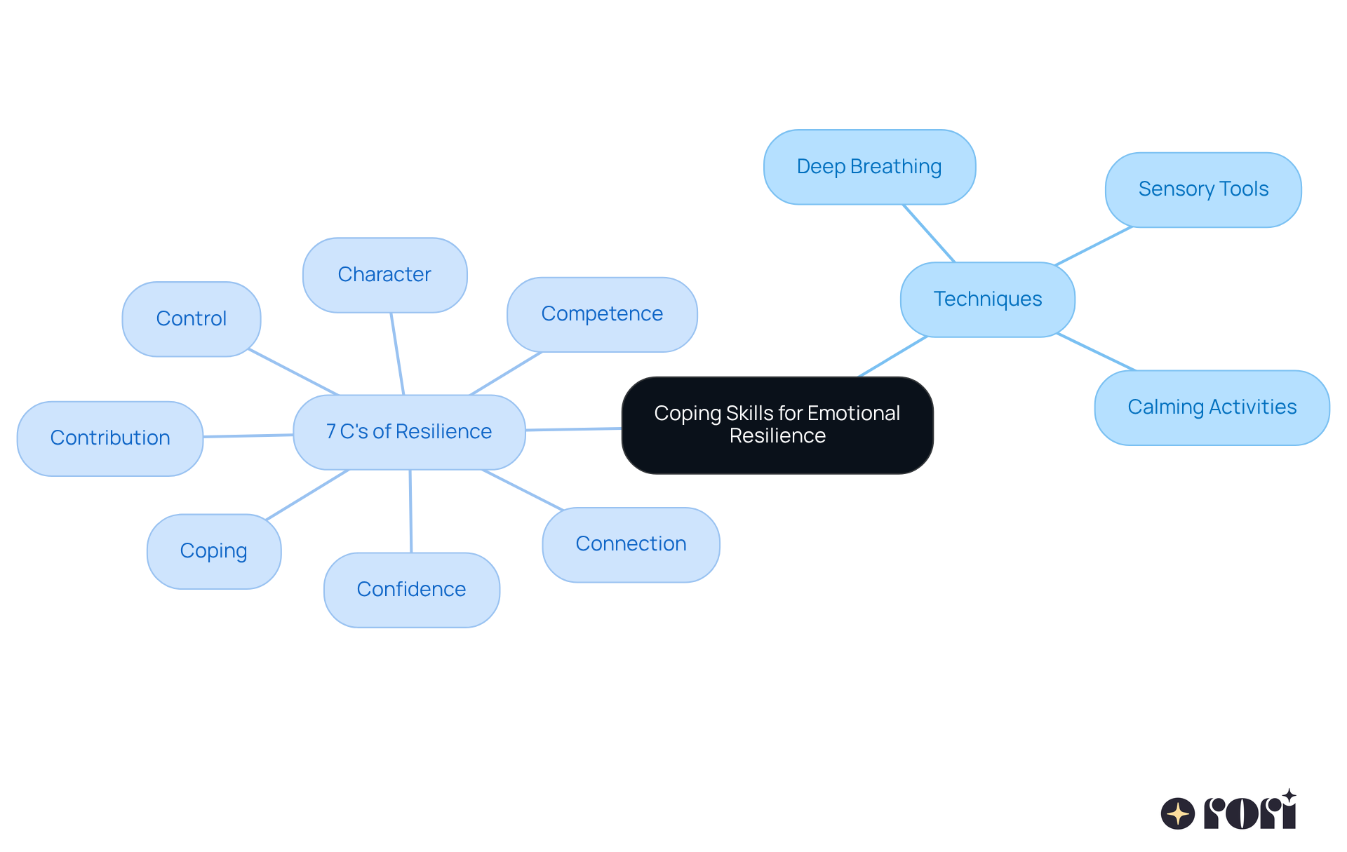 The central node represents the main topic of coping skills. The branches show different techniques and the 7 C's of resilience, illustrating how they contribute to emotional growth and resilience. The central node represents the main topic of coping skills. The branches show different techniques and the 7 C's of resilience, illustrating how they contribute to emotional growth and resilience.