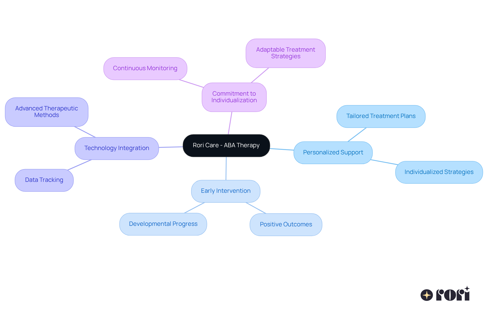 The central node represents Rori Care's focus on personalized ABA therapy. Each branch highlights a key aspect of their approach, showing how they work together to support children's behavioral growth. The central node represents Rori Care's focus on personalized ABA therapy. Each branch highlights a key aspect of their approach, showing how they work together to support children's behavioral growth.