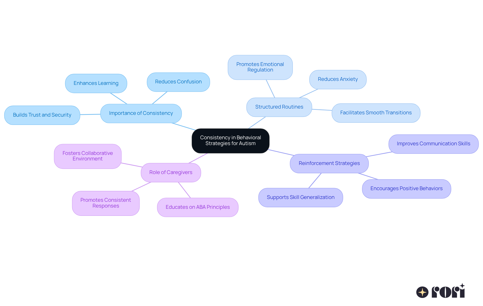 The central idea is about consistency in behavioral strategies. Each branch represents a key concept, and the sub-branches provide more details. This layout helps you see how everything connects and supports the overall theme of effective behavior management. The central idea is about consistency in behavioral strategies. Each branch represents a key concept, and the sub-branches provide more details. This layout helps you see how everything connects and supports the overall theme of effective behavior management.