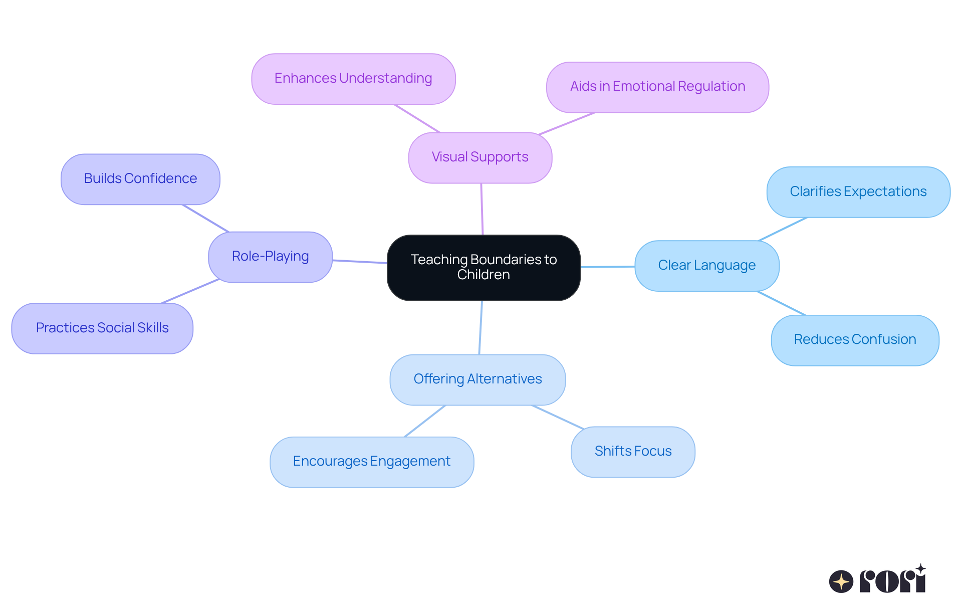 The center represents the main goal of teaching boundaries, while the branches show different strategies and their benefits. Follow the branches to see how each approach contributes to helping children understand and accept 'no'. The center represents the main goal of teaching boundaries, while the branches show different strategies and their benefits. Follow the branches to see how each approach contributes to helping children understand and accept 'no'.