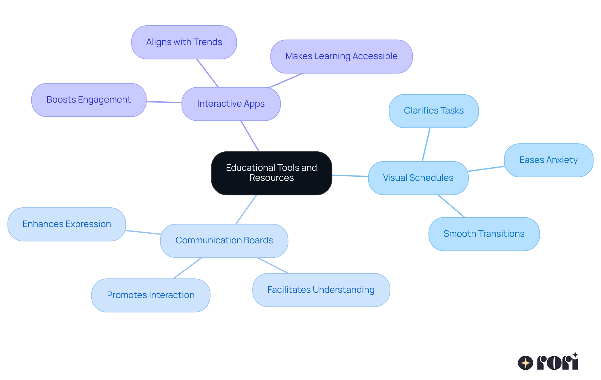 The central node represents the main theme of educational tools, while the branches show specific tools and their benefits. Each color-coded branch helps you quickly identify different categories and their contributions to supporting individuals with autism. The central node represents the main theme of educational tools, while the branches show specific tools and their benefits. Each color-coded branch helps you quickly identify different categories and their contributions to supporting individuals with autism.