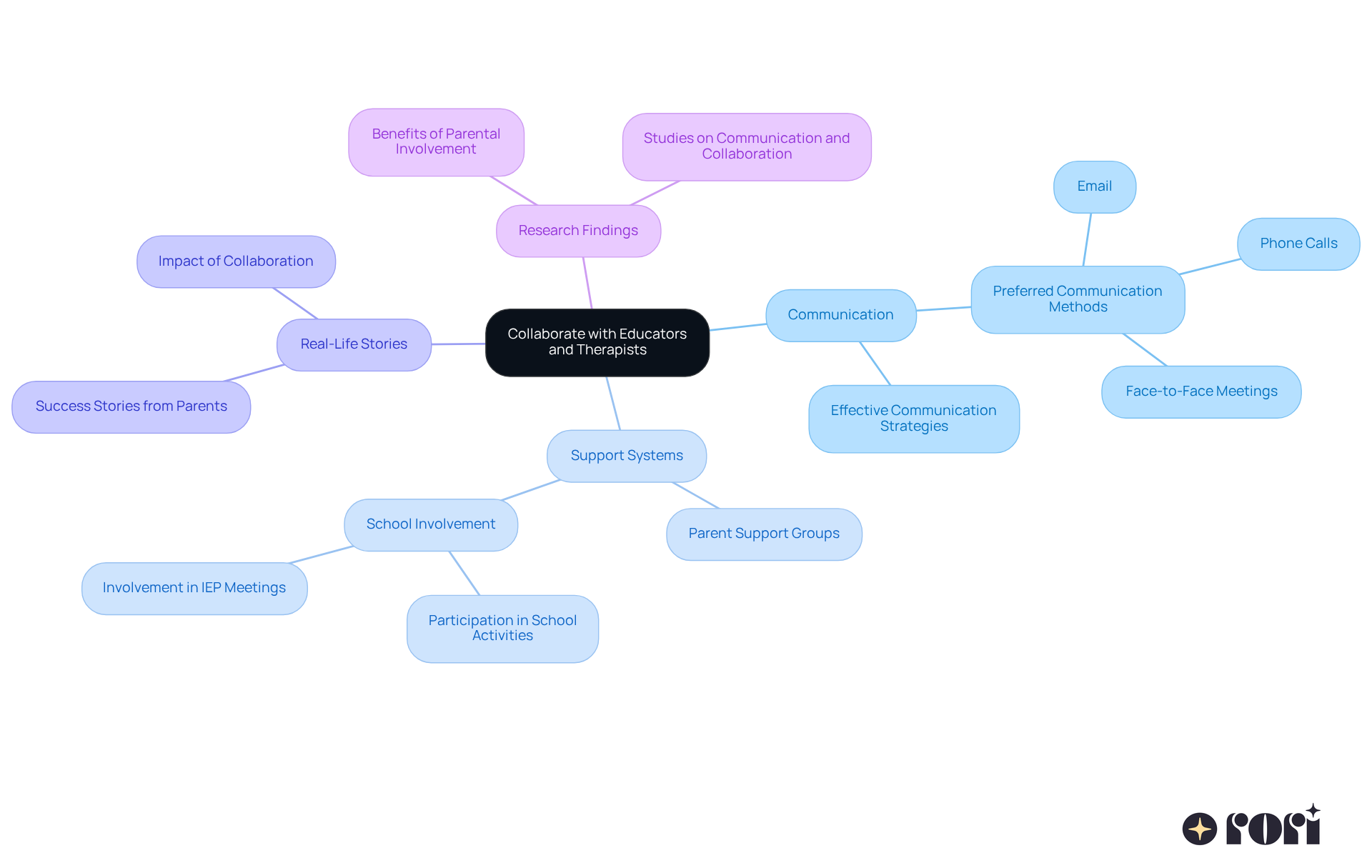 The central node represents the main theme of collaboration. Each branch highlights a key area of focus, showing how they all connect to support autistic children effectively. Follow the branches to explore the different aspects of building a strong support network. The central node represents the main theme of collaboration. Each branch highlights a key area of focus, showing how they all connect to support autistic children effectively. Follow the branches to explore the different aspects of building a strong support network.
