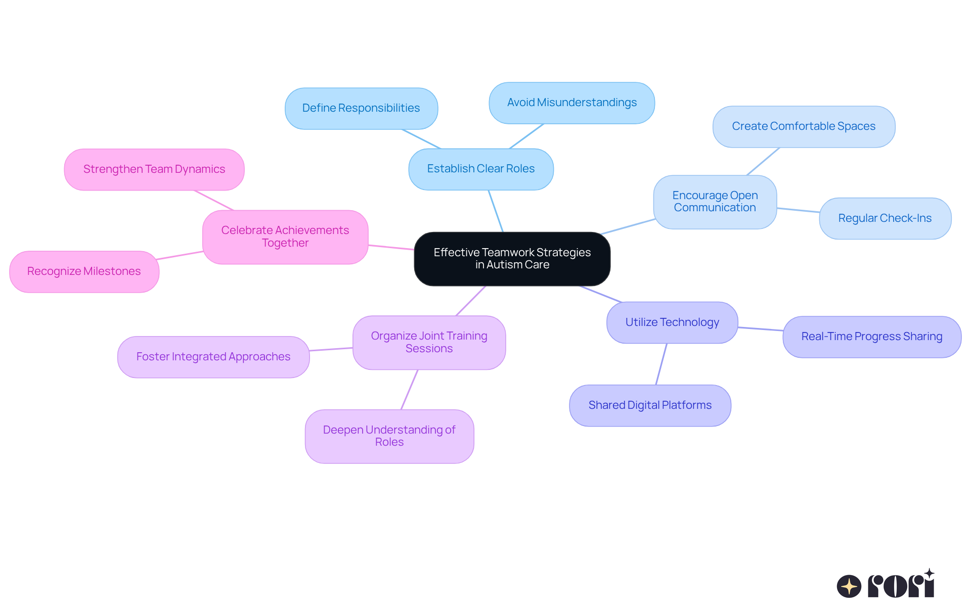 The central node represents the main theme of teamwork strategies, while each branch highlights a specific strategy. Follow the branches to explore tips and ideas that can enhance collaboration in autism care.