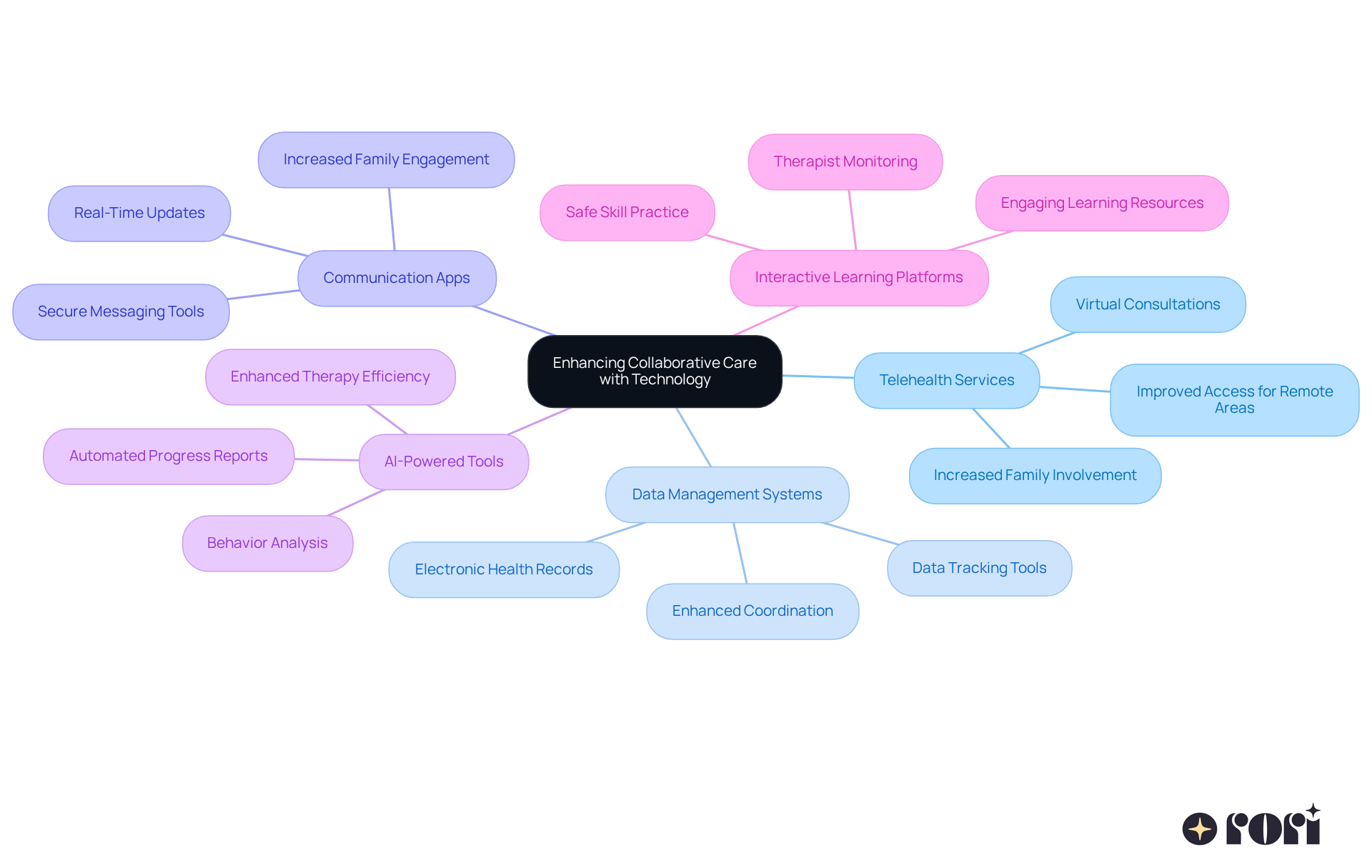 The central node represents the main theme, while the branches show different technologies that support collaborative care. Each branch highlights how these technologies contribute to better outcomes for children on the autism spectrum.