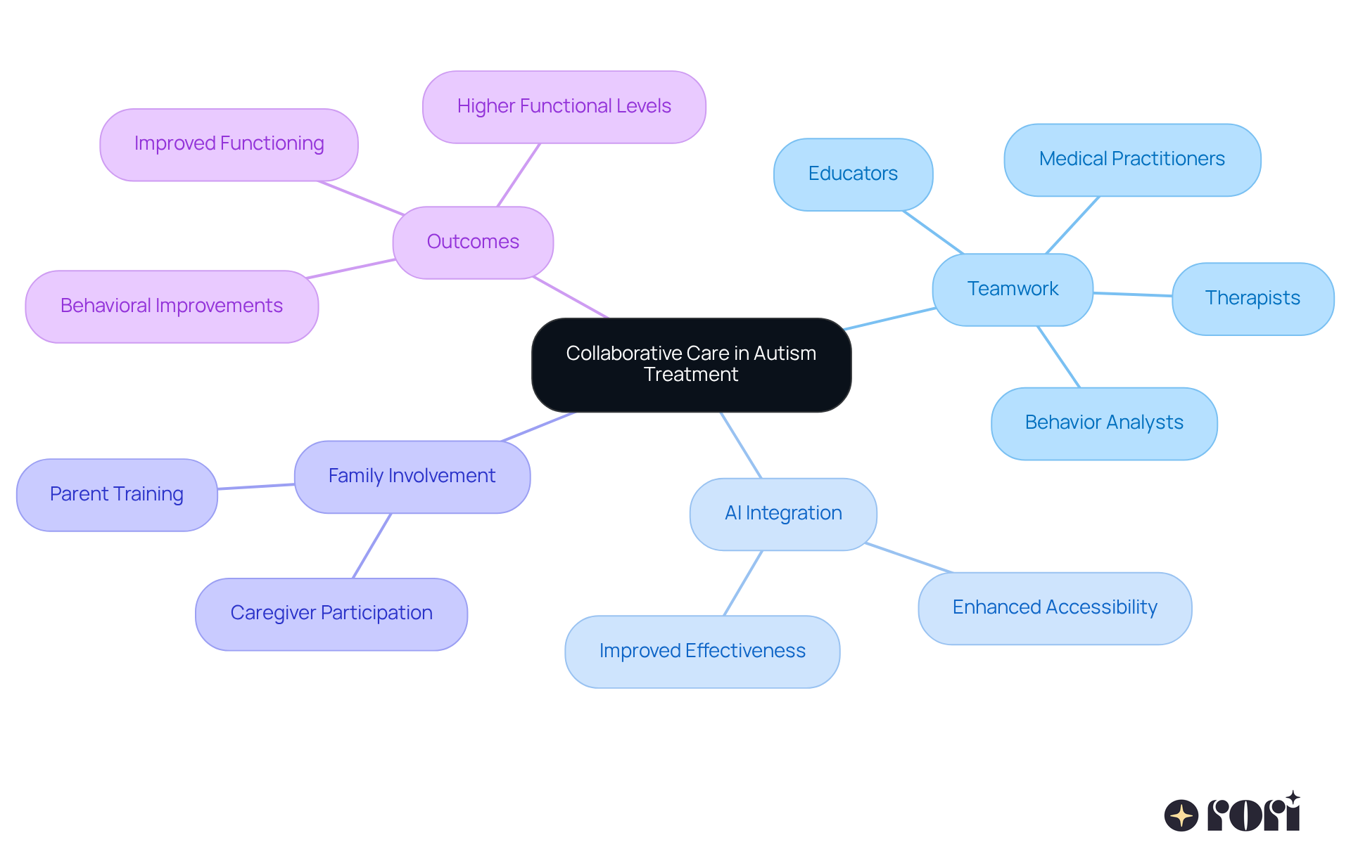 The center represents the main idea of collaborative care, with branches showing how teamwork, technology, and family involvement contribute to better outcomes for children with autism.