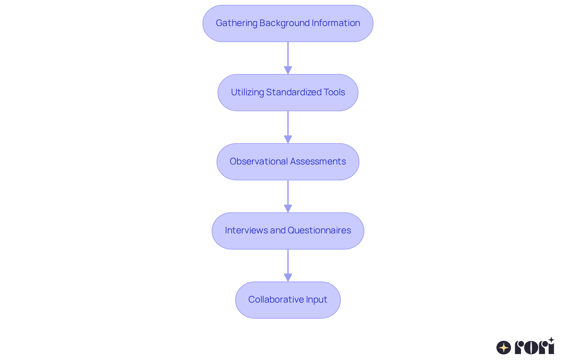 Each box represents a step in the assessment process. Follow the arrows to see how each step leads to the next, helping you understand how to effectively assess your child's needs.