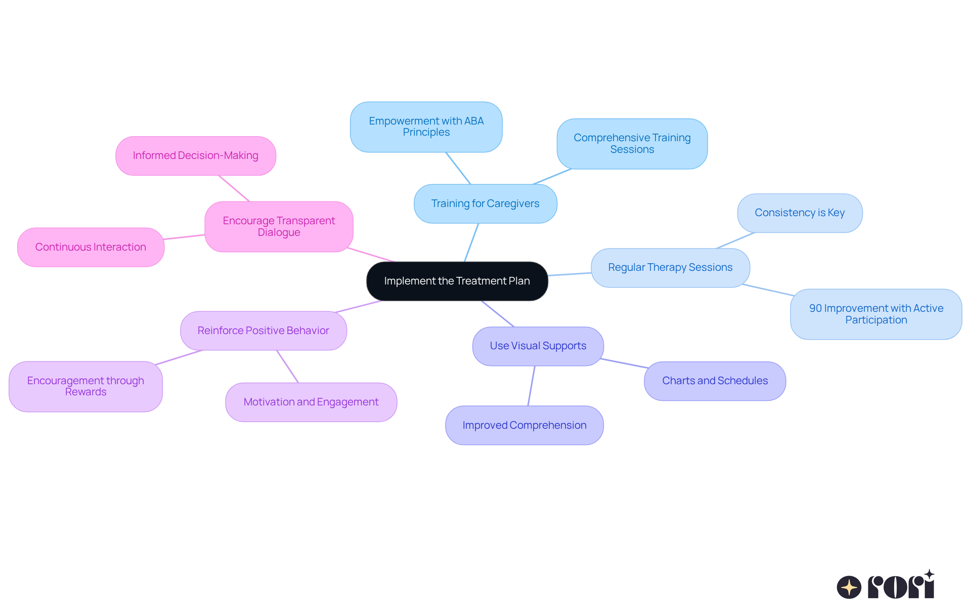 The central node represents the overall goal of implementing the treatment plan, while each branch shows a specific strategy. Follow the branches to see how each strategy contributes to the main goal.