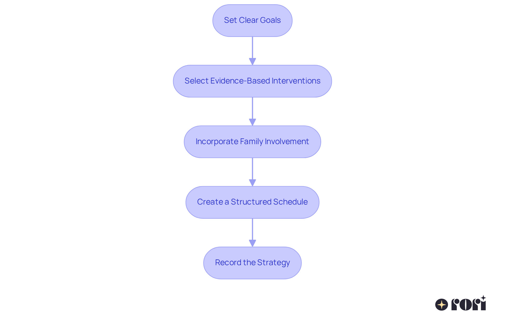Each box represents a crucial step in creating a treatment plan for your child. Follow the arrows to see how each step leads to the next, ensuring a comprehensive approach to care.