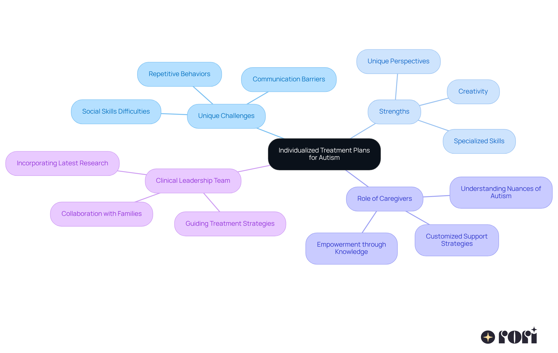 The central node represents the core idea of individualized treatment plans, while the branches show related topics that contribute to understanding autism and effective care strategies.