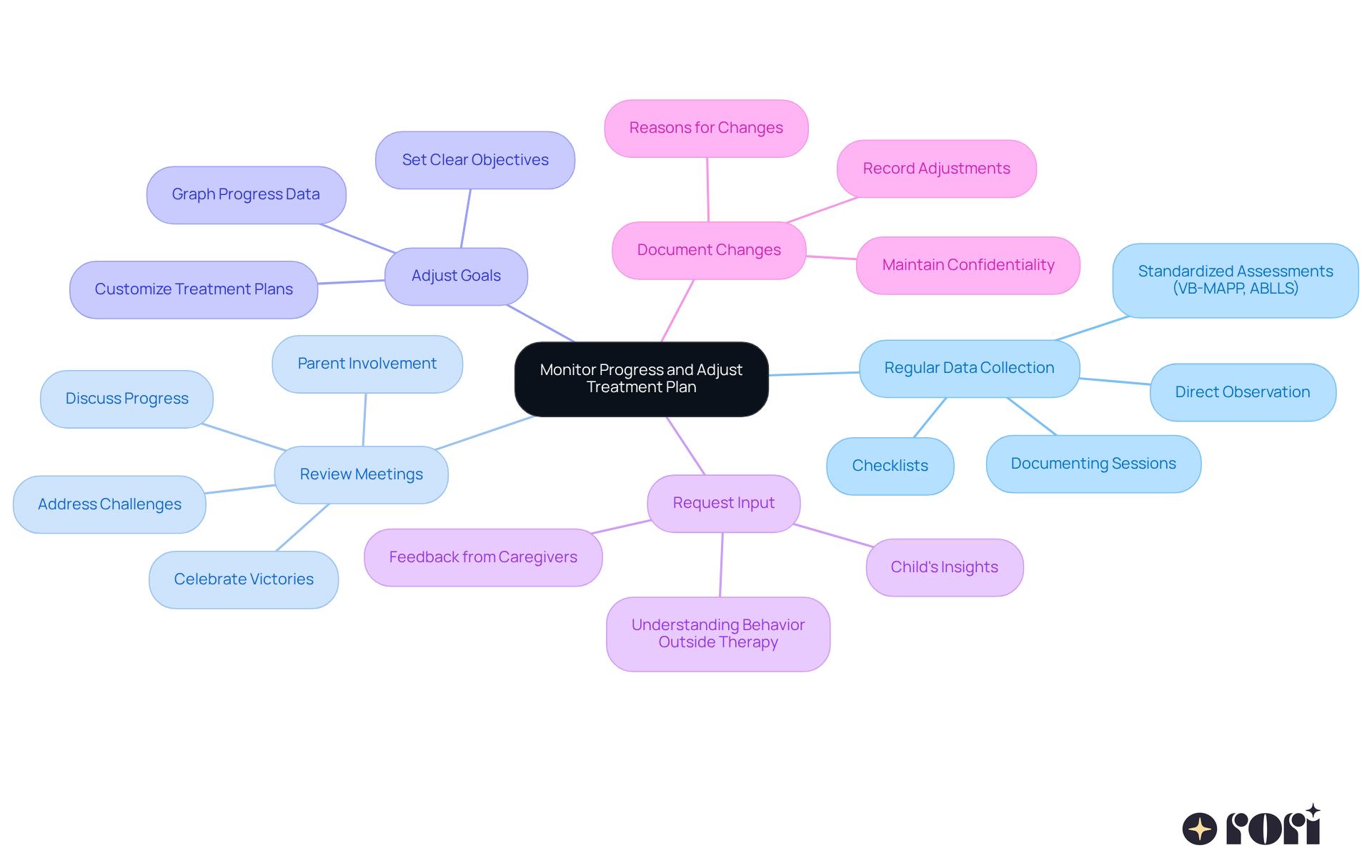 The central node represents the main focus of monitoring treatment. Each branch shows a strategy, and the sub-branches provide more details about actions or insights related to that strategy. This visual helps you see how all the pieces fit together to support effective treatment.