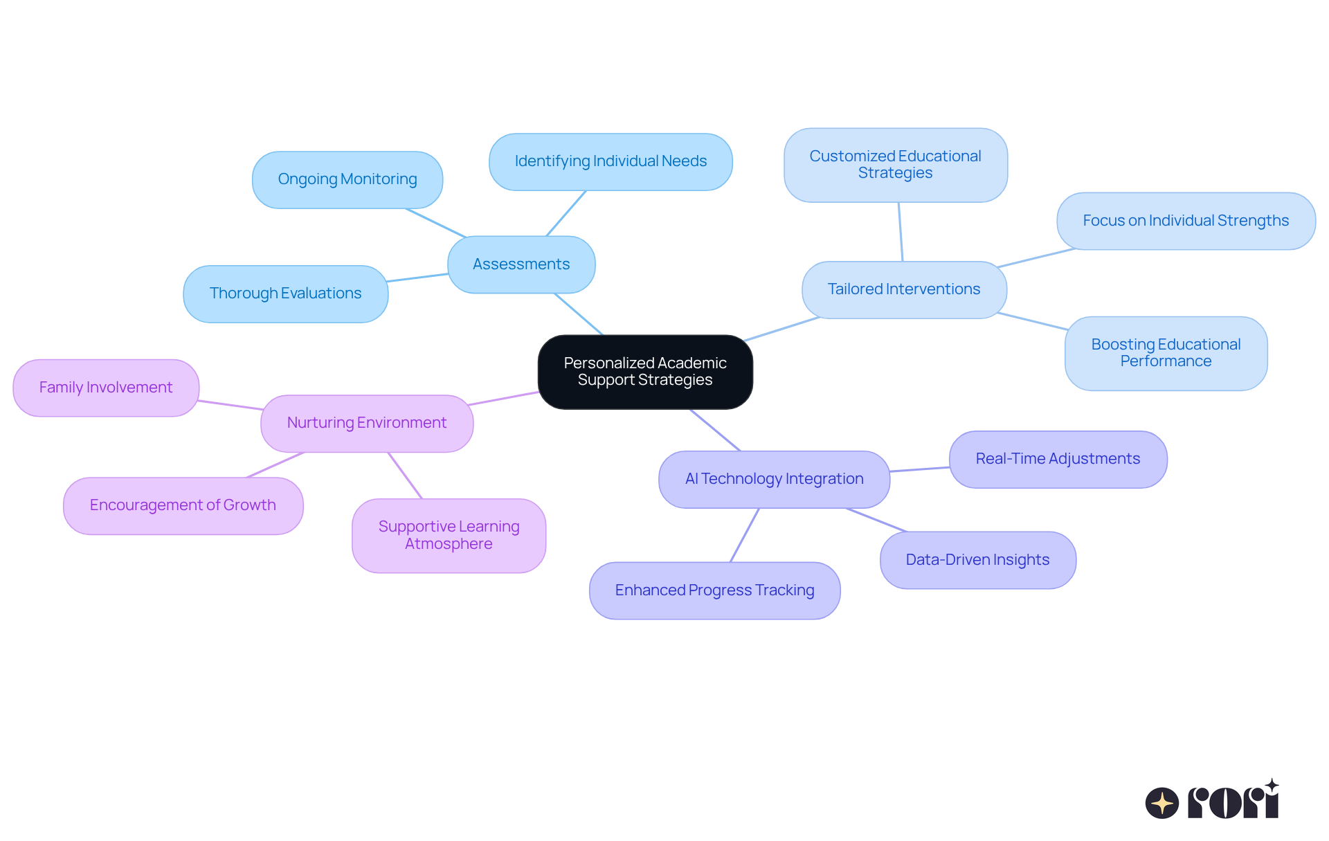 Start at the center with the main strategy, then explore the branches to see how assessments, interventions, and technology work together to support children's academic growth. Start at the center with the main strategy, then explore the branches to see how assessments, interventions, and technology work together to support children's academic growth.