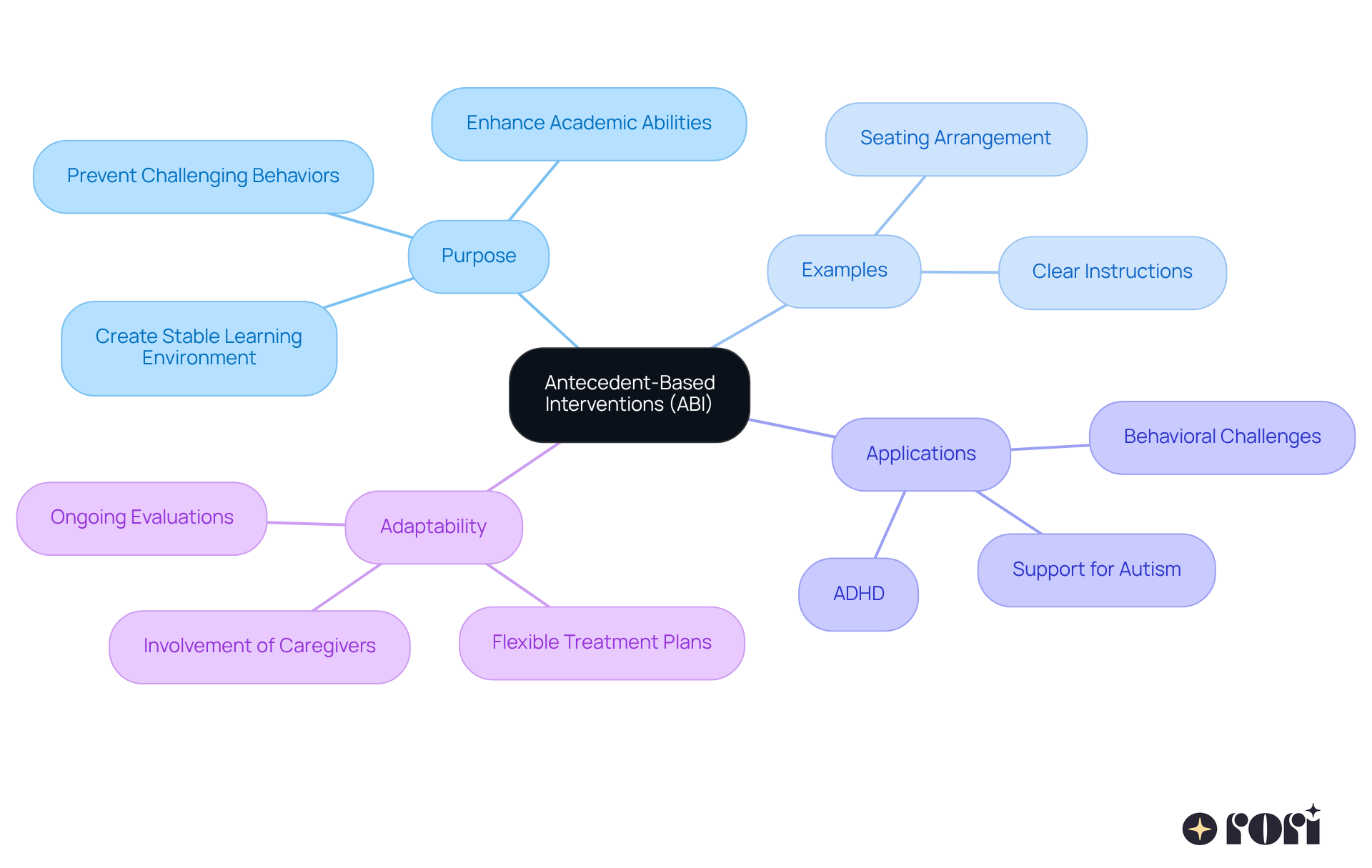 The central node represents ABI, with branches showing its purpose, examples, and applications. Each branch helps you see how ABI can be applied in different contexts to support students effectively. The central node represents ABI, with branches showing its purpose, examples, and applications. Each branch helps you see how ABI can be applied in different contexts to support students effectively.