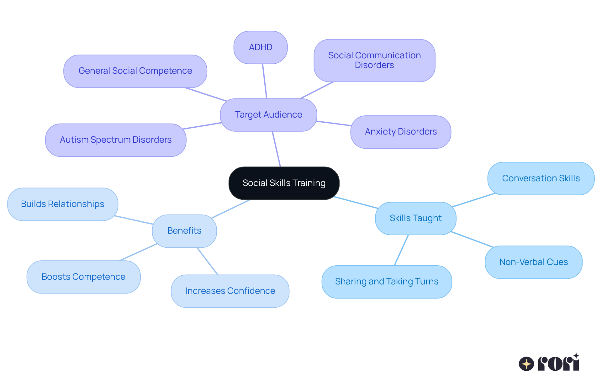 The central node represents the main focus of the program, while the branches show the skills taught, benefits gained, and the types of individuals who can benefit from the training. The central node represents the main focus of the program, while the branches show the skills taught, benefits gained, and the types of individuals who can benefit from the training.