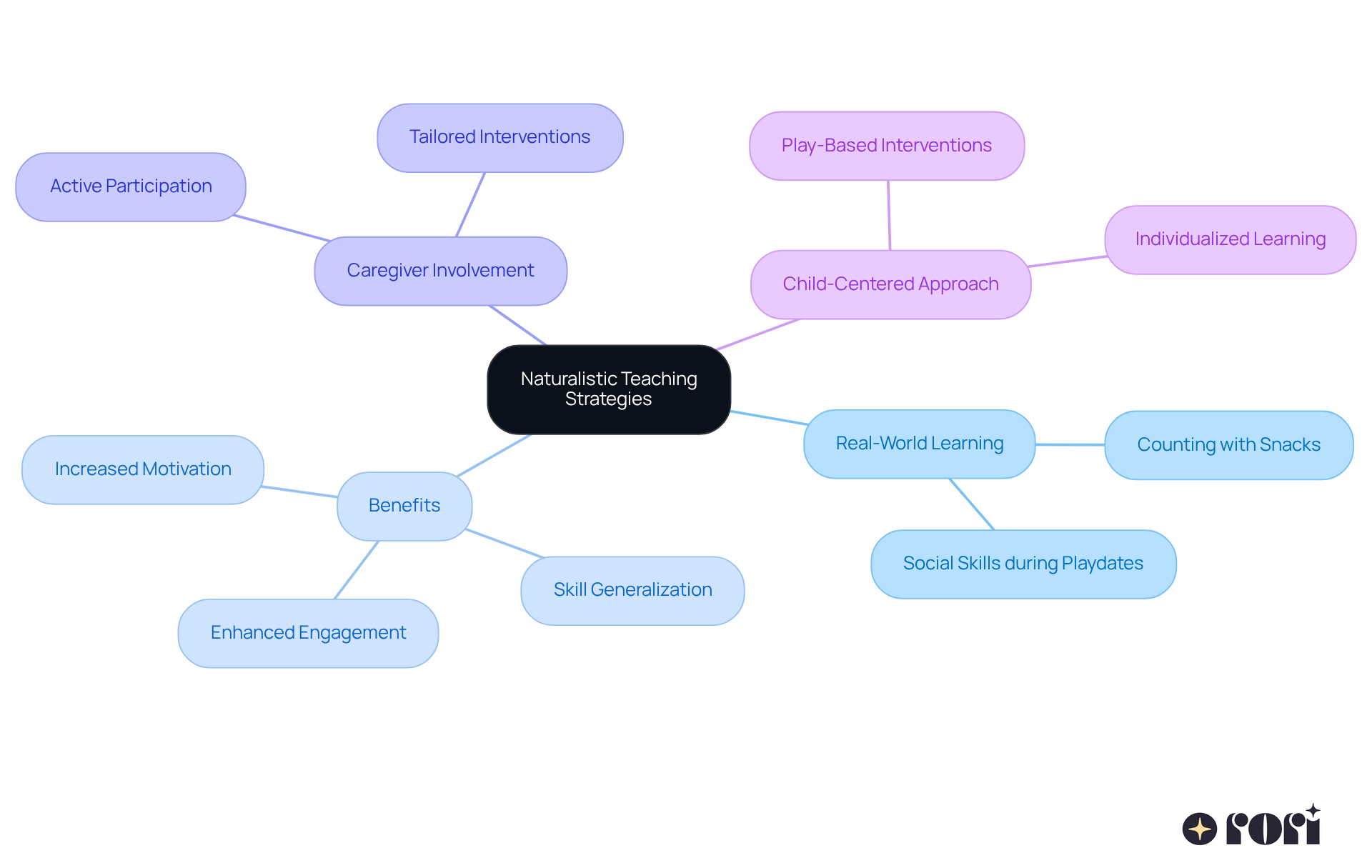The center shows the main teaching strategy, and the branches illustrate how it applies to real-world situations, its benefits, and the importance of caregiver support. The center shows the main teaching strategy, and the branches illustrate how it applies to real-world situations, its benefits, and the importance of caregiver support.