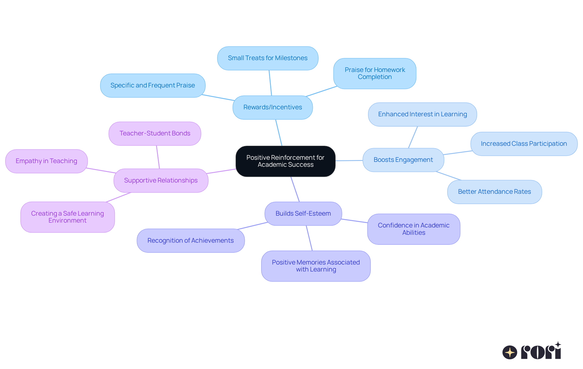 The center represents the main idea of positive reinforcement. Each branch shows a different aspect of how it helps students, with further details on each sub-branch. This layout helps visualize the connections and importance of each element in fostering academic success. The center represents the main idea of positive reinforcement. Each branch shows a different aspect of how it helps students, with further details on each sub-branch. This layout helps visualize the connections and importance of each element in fostering academic success.