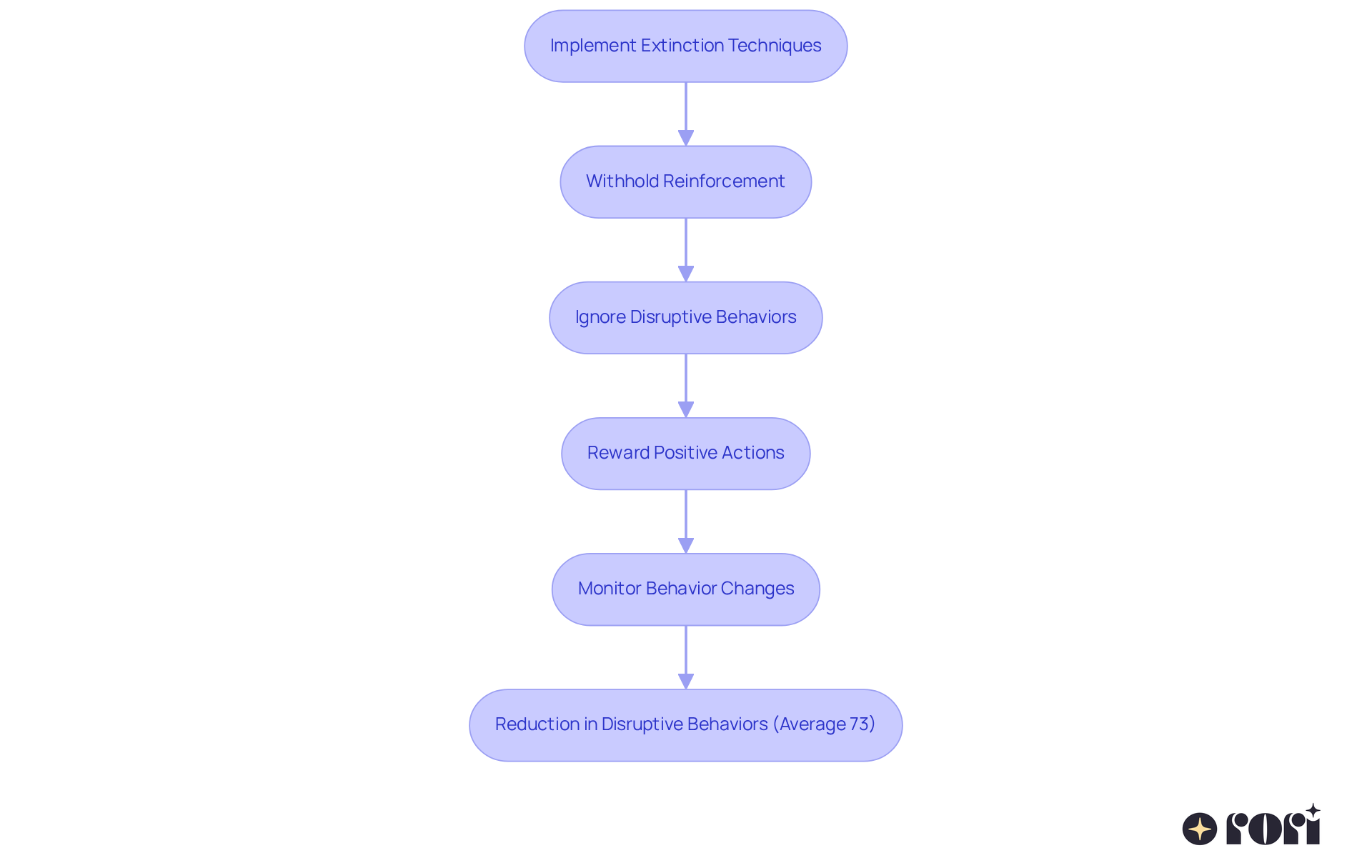 Follow the arrows to see how each step contributes to reducing disruptive behaviors. The flowchart shows the process from withholding attention to rewarding good behavior, leading to a significant decrease in tantrums. Follow the arrows to see how each step contributes to reducing disruptive behaviors. The flowchart shows the process from withholding attention to rewarding good behavior, leading to a significant decrease in tantrums.