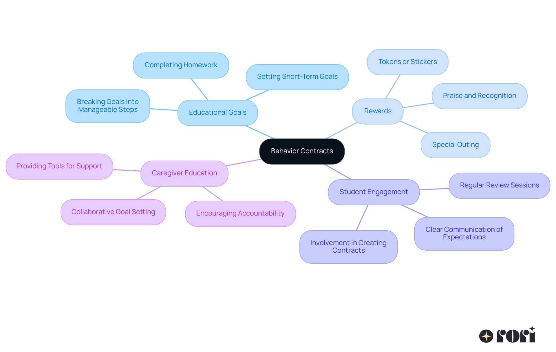 The central idea is behavior contracts, and each branch represents a related concept. Follow the branches to see how educational goals, rewards, and caregiver support all connect to enhance student learning. The central idea is behavior contracts, and each branch represents a related concept. Follow the branches to see how educational goals, rewards, and caregiver support all connect to enhance student learning.