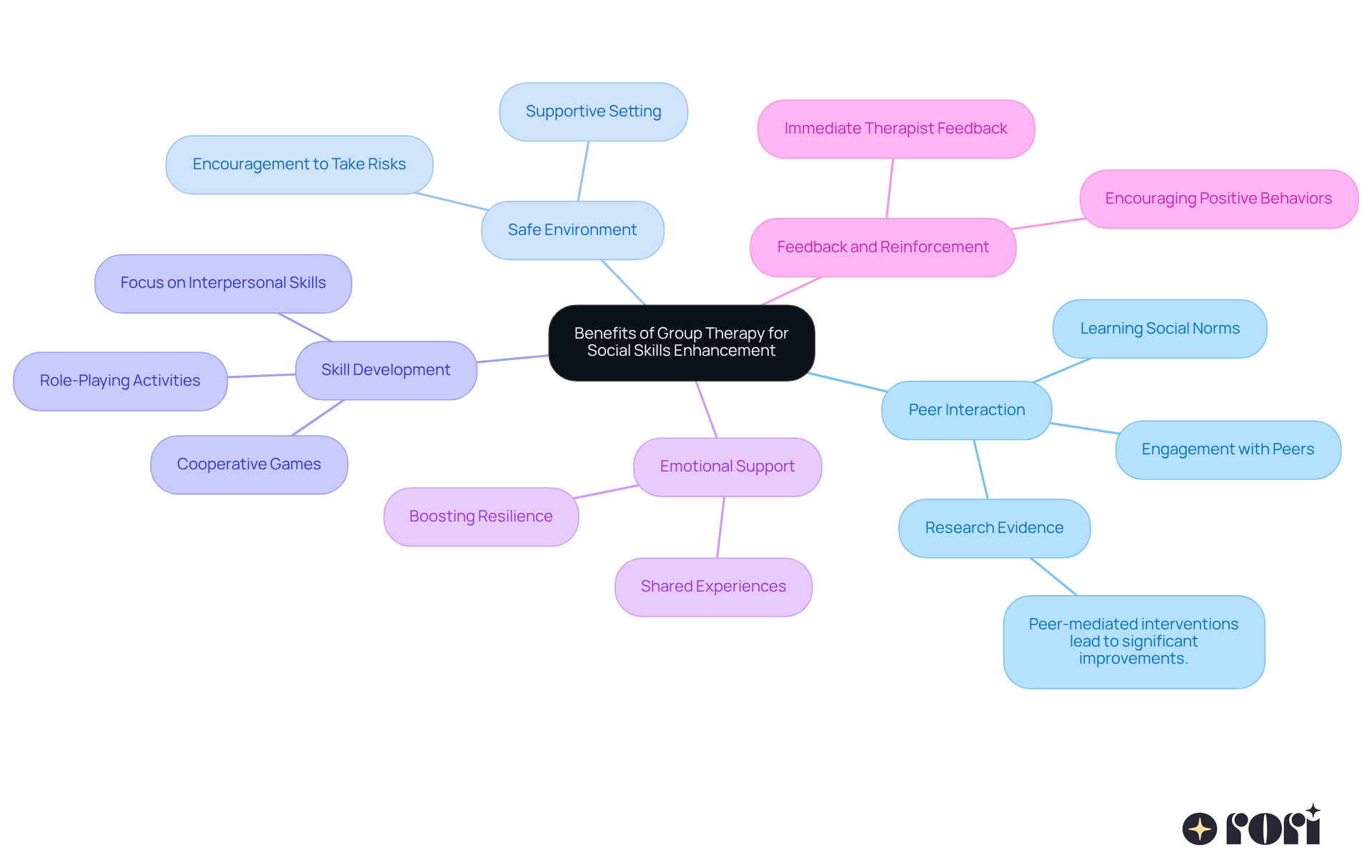 The central node represents the overall theme of group therapy benefits, while each branch highlights a specific advantage. Sub-branches provide additional details or examples, helping you understand how each benefit contributes to enhancing social skills. The central node represents the overall theme of group therapy benefits, while each branch highlights a specific advantage. Sub-branches provide additional details or examples, helping you understand how each benefit contributes to enhancing social skills.