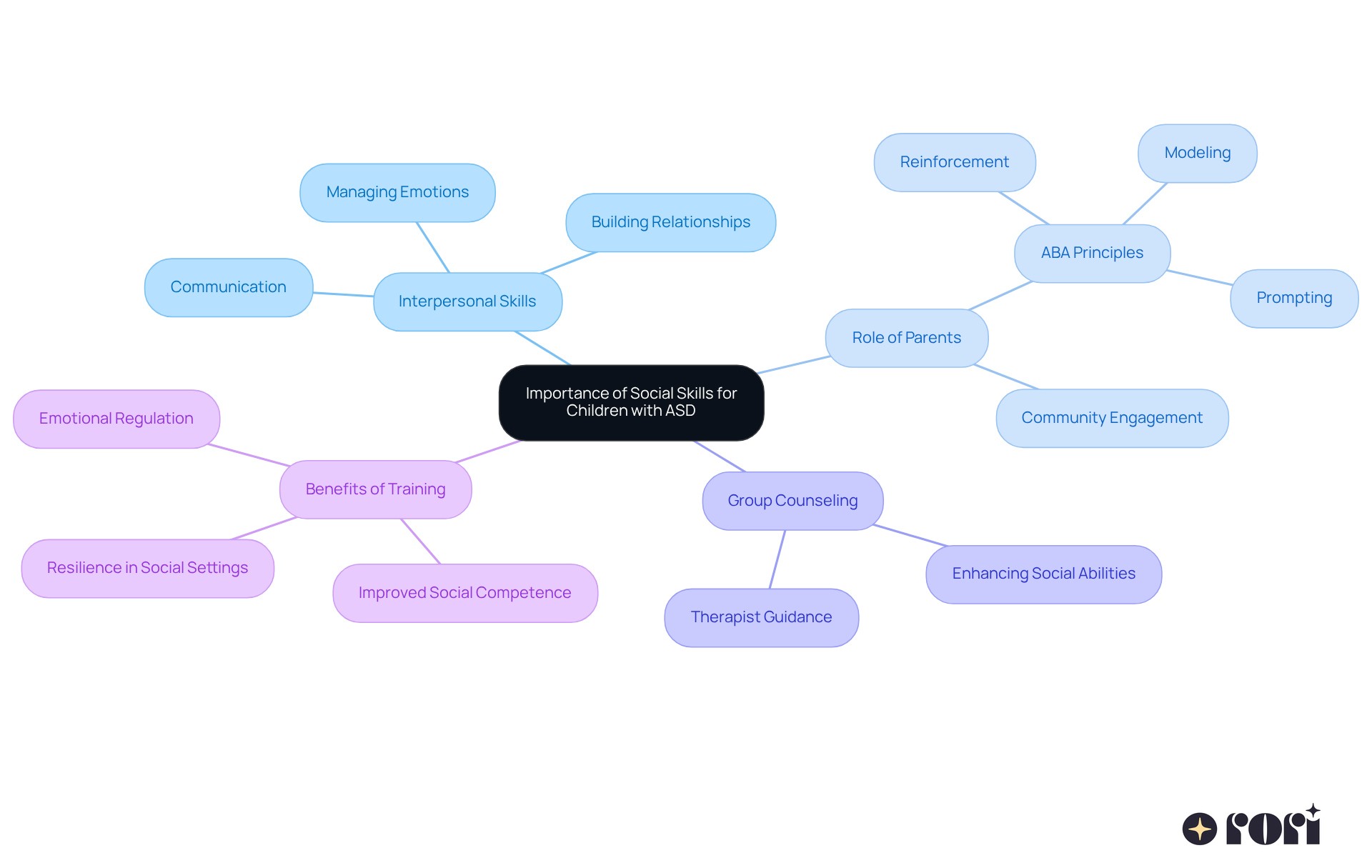 The central idea is about social skills for children with ASD. Each branch represents a key area of focus, and the sub-branches provide more details on how to support these skills. The central idea is about social skills for children with ASD. Each branch represents a key area of focus, and the sub-branches provide more details on how to support these skills.