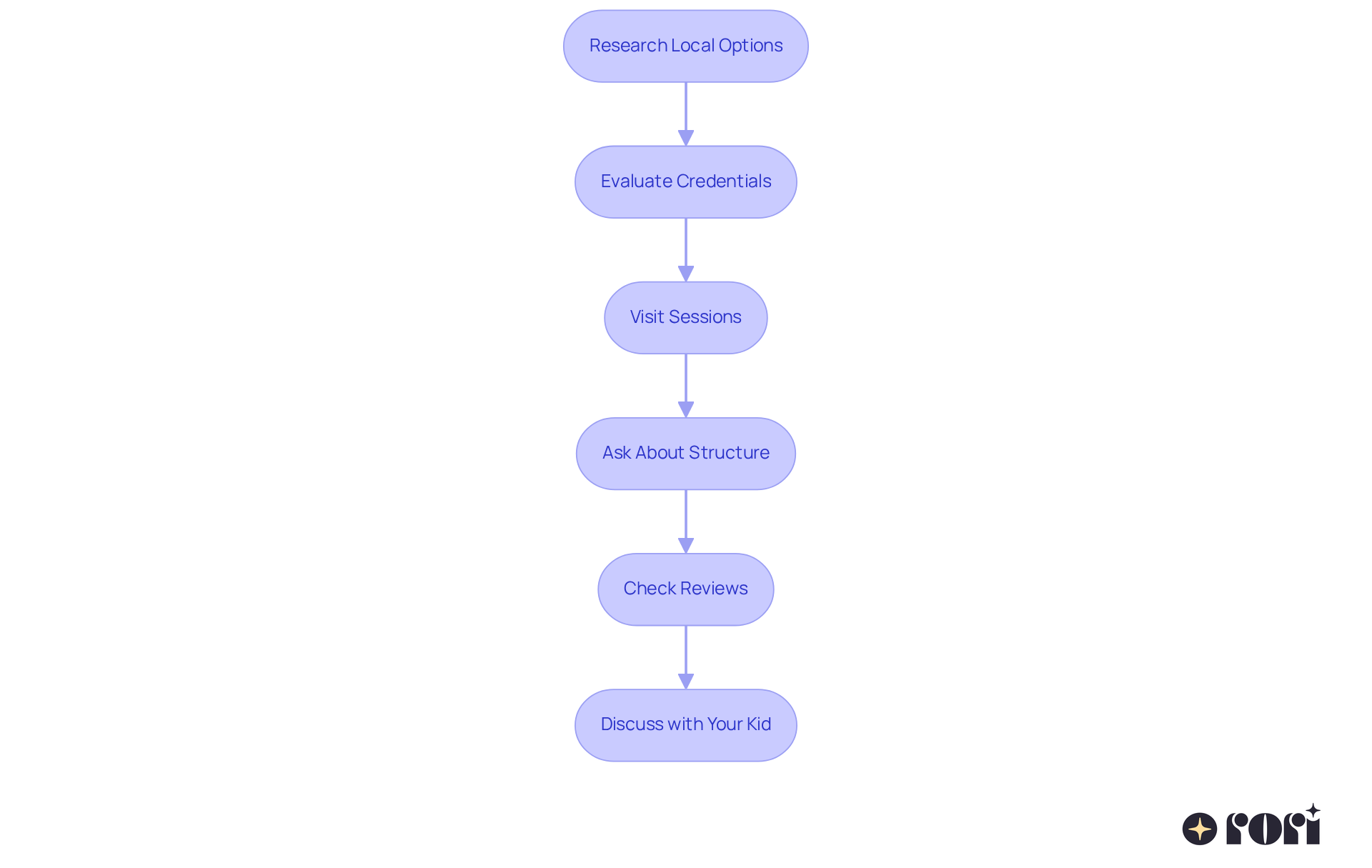 Each box represents a step in the process of selecting a therapy program. Follow the arrows to see how each step leads to the next, guiding you through the decision-making journey. Each box represents a step in the process of selecting a therapy program. Follow the arrows to see how each step leads to the next, guiding you through the decision-making journey.