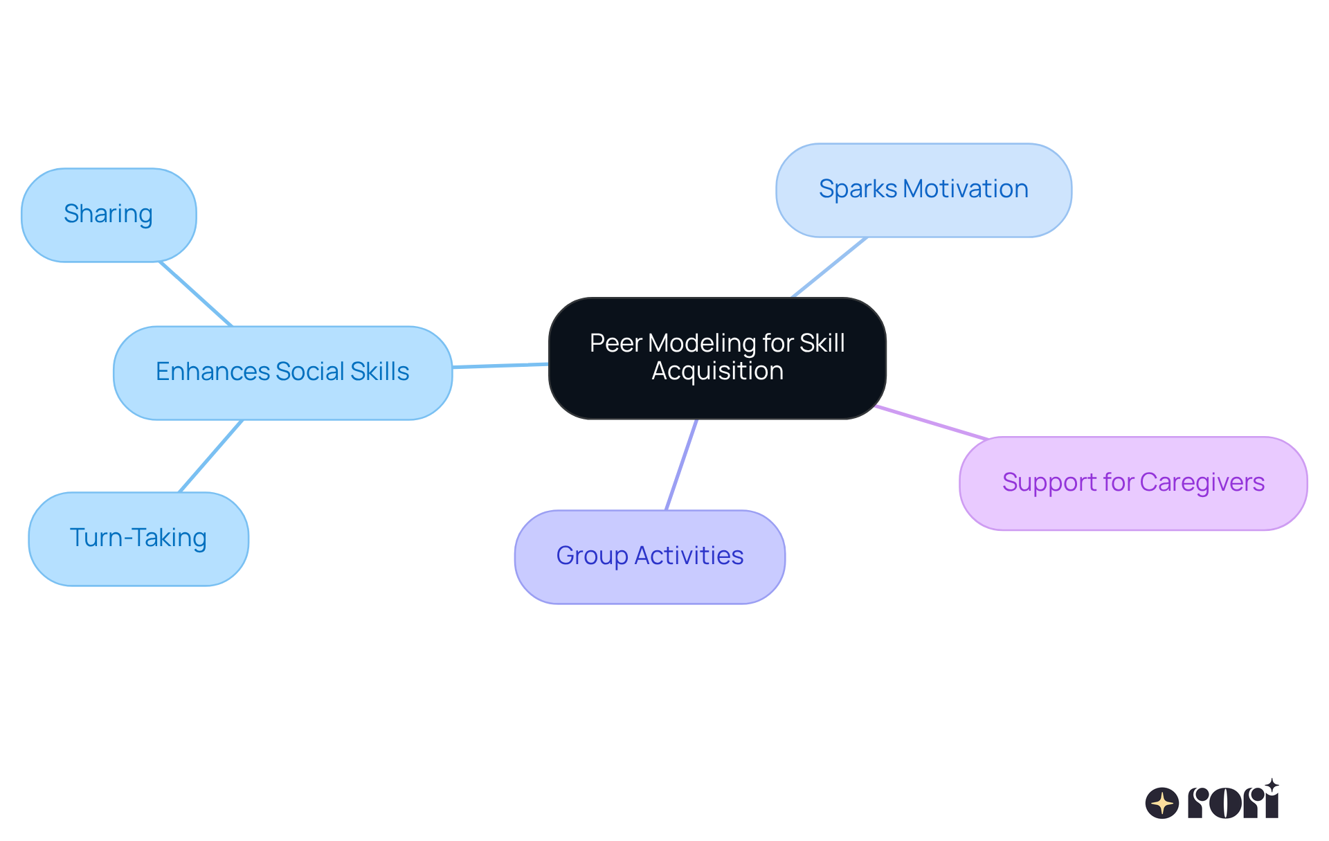 The central idea is peer modeling, and the branches show how it helps with social skills, motivation, and support for caregivers. Each branch represents a different aspect of how peer modeling can be beneficial. The central idea is peer modeling, and the branches show how it helps with social skills, motivation, and support for caregivers. Each branch represents a different aspect of how peer modeling can be beneficial.