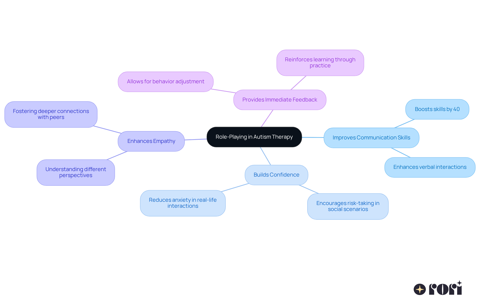 The center represents the main idea of role-playing, while the branches show the various benefits it provides. Each color-coded branch highlights a different aspect of how role-playing supports social skill development. The center represents the main idea of role-playing, while the branches show the various benefits it provides. Each color-coded branch highlights a different aspect of how role-playing supports social skill development.