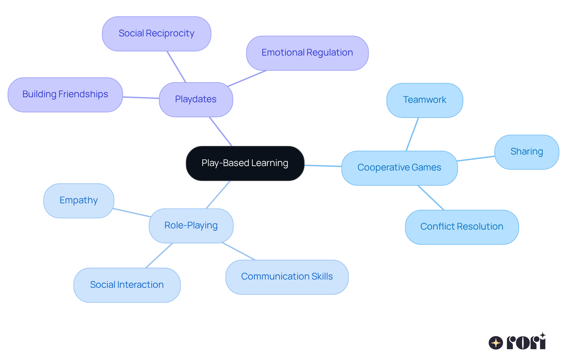 The central idea is play-based learning, with branches showing different activities and their benefits. Each color represents a different aspect of how play helps children develop essential social skills. The central idea is play-based learning, with branches showing different activities and their benefits. Each color represents a different aspect of how play helps children develop essential social skills.