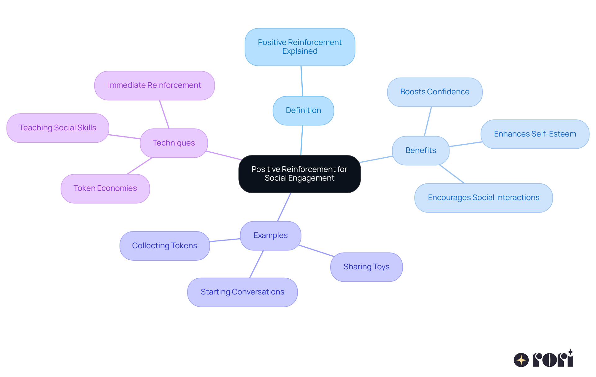 The center represents the main strategy, and the branches show how it can be applied and its benefits. Each color-coded branch helps you see different aspects of positive reinforcement and how they contribute to encouraging social behaviors. The center represents the main strategy, and the branches show how it can be applied and its benefits. Each color-coded branch helps you see different aspects of positive reinforcement and how they contribute to encouraging social behaviors.