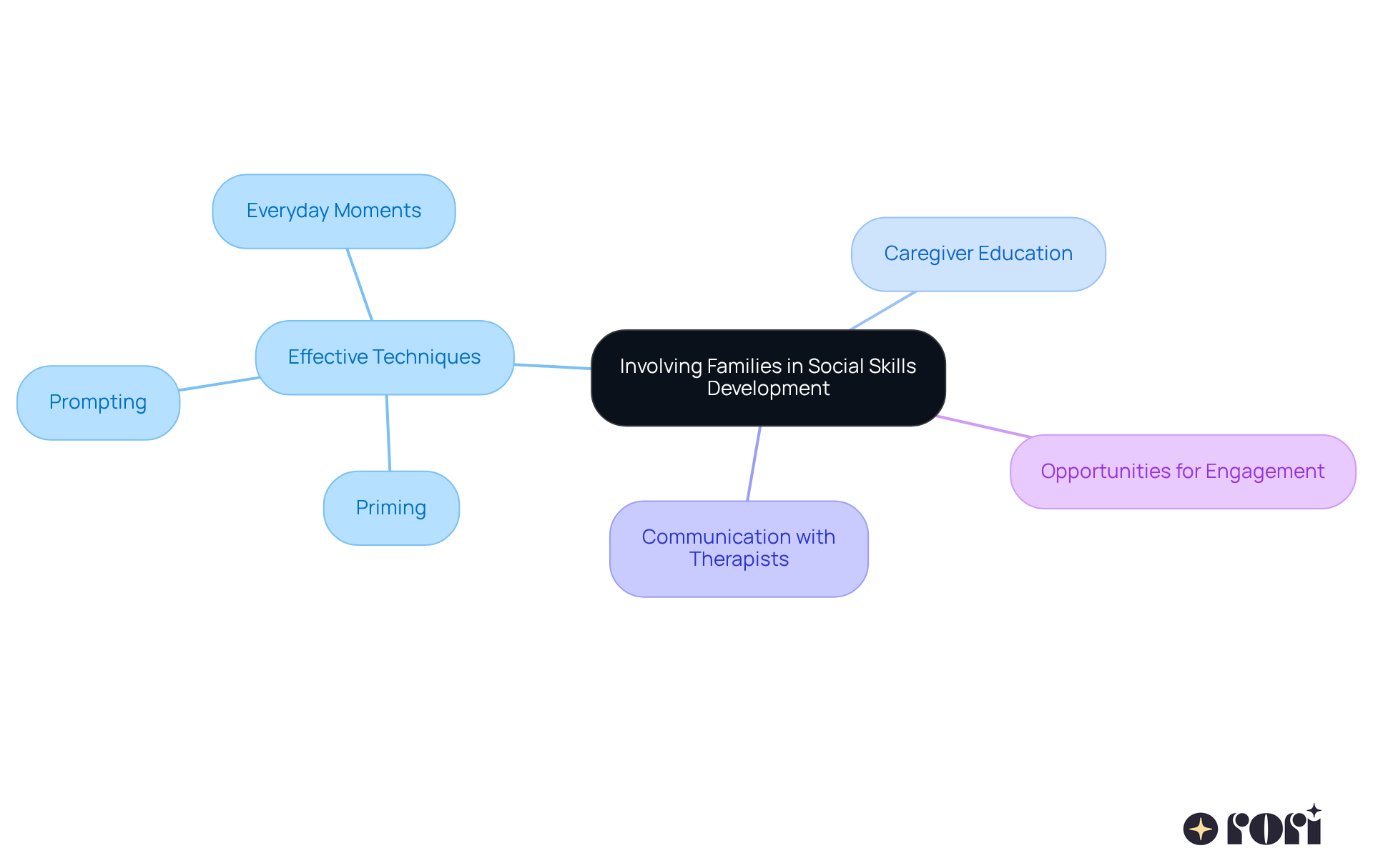 The center represents the main idea of family involvement, with branches showing different aspects like techniques and communication. Each branch highlights how families can support their child's social skills development. The center represents the main idea of family involvement, with branches showing different aspects like techniques and communication. Each branch highlights how families can support their child's social skills development.