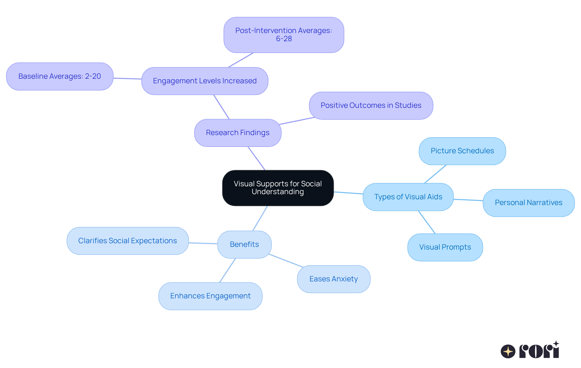 The central idea is visual supports, with branches showing different types of aids, their benefits, and research findings. Each branch helps you understand how these tools can support children with autism in social situations. The central idea is visual supports, with branches showing different types of aids, their benefits, and research findings. Each branch helps you understand how these tools can support children with autism in social situations.