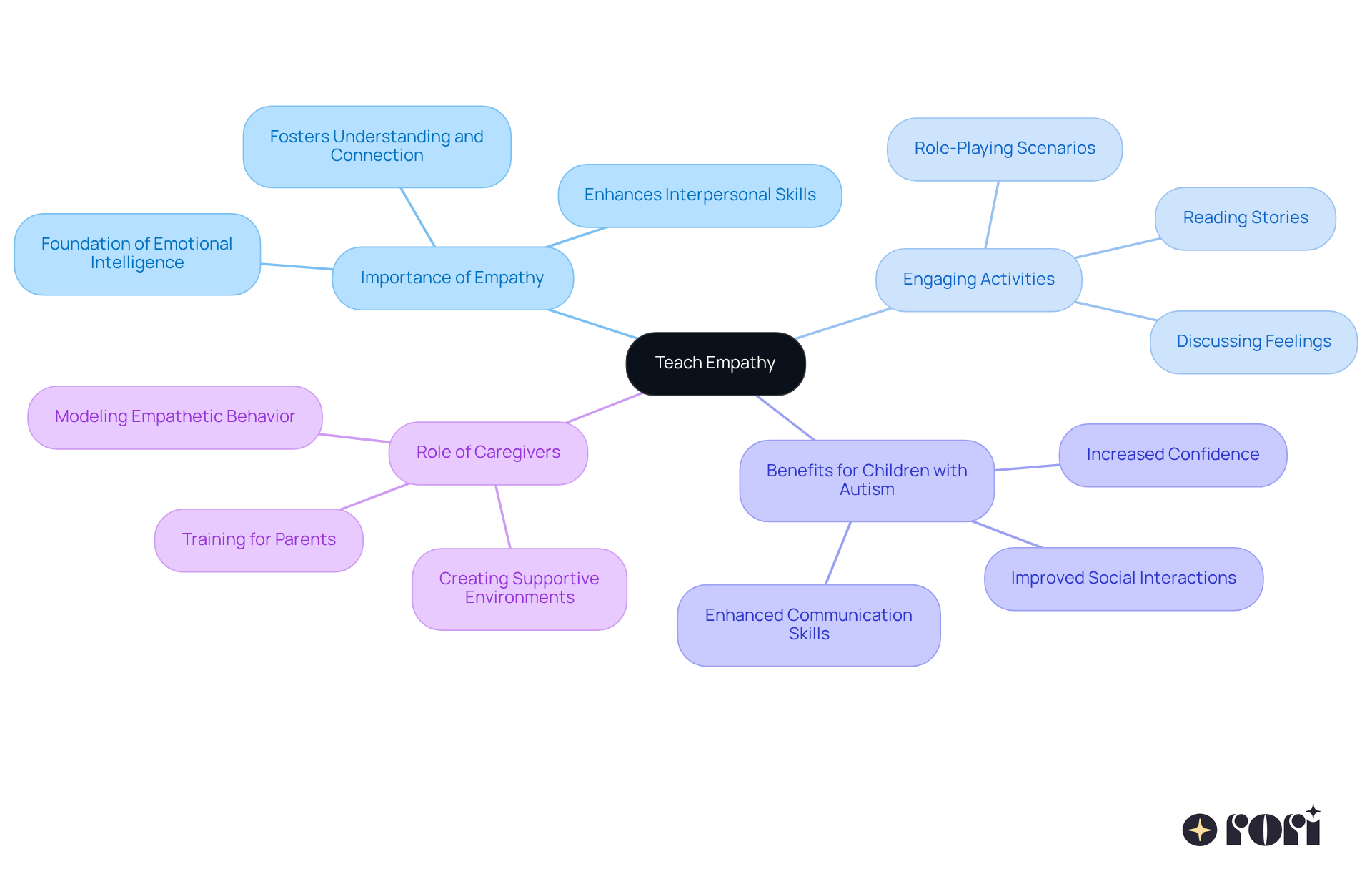 The central node represents the main theme of teaching empathy, while the branches show different aspects of how to achieve this, including activities, benefits, and the role of caregivers. Follow the branches to explore each area in detail. The central node represents the main theme of teaching empathy, while the branches show different aspects of how to achieve this, including activities, benefits, and the role of caregivers. Follow the branches to explore each area in detail.