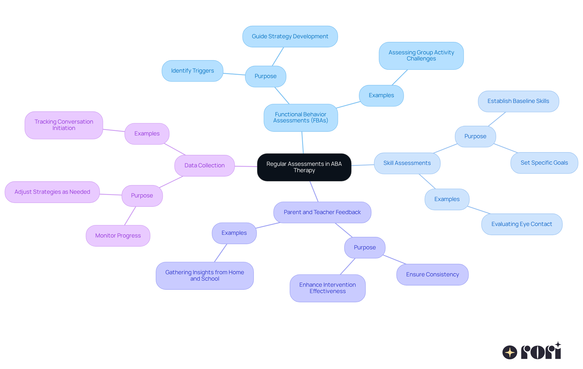 The central node represents the importance of regular assessments, while each branch shows a different strategy. Sub-branches provide details on how each strategy contributes to effective ABA therapy. The central node represents the importance of regular assessments, while each branch shows a different strategy. Sub-branches provide details on how each strategy contributes to effective ABA therapy.