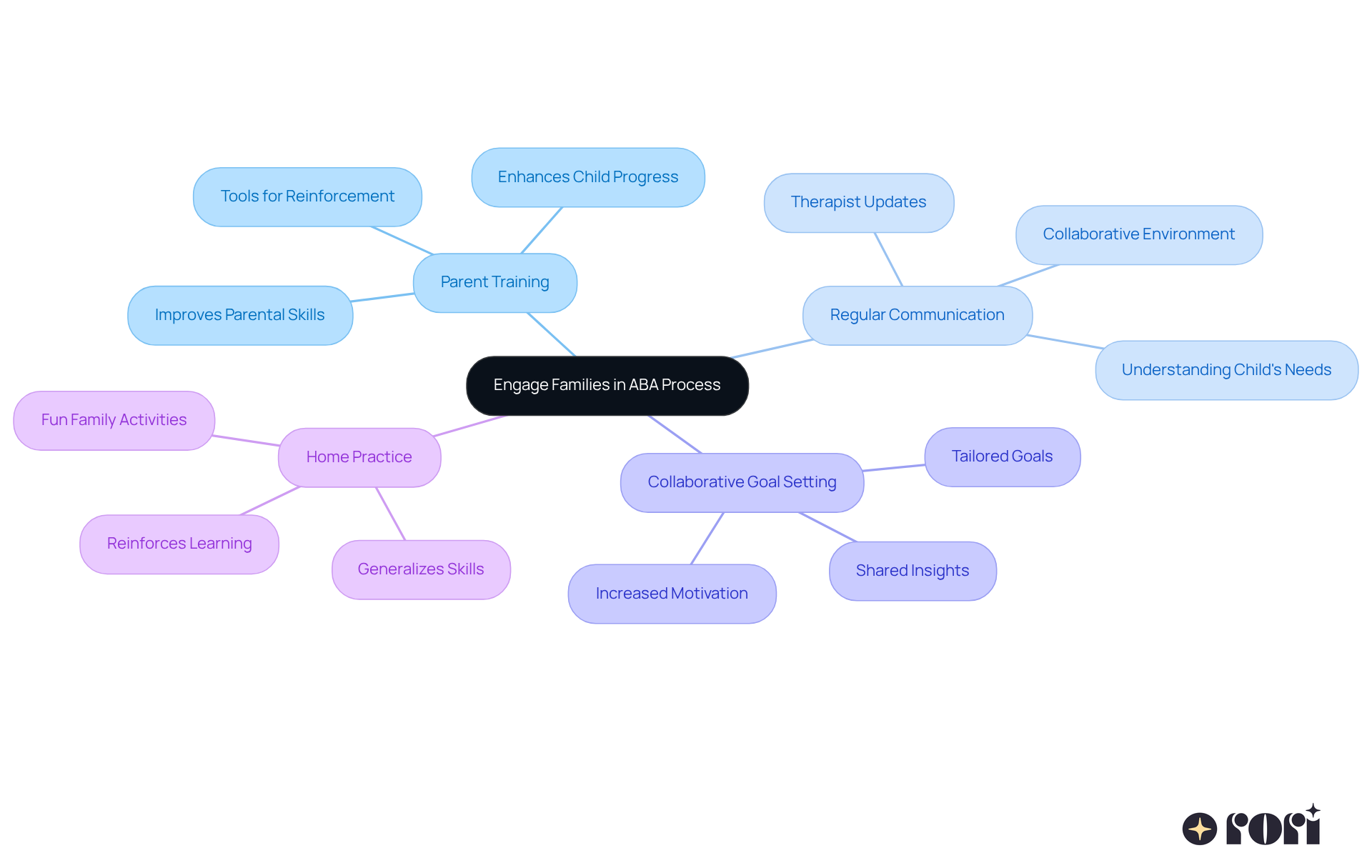 The central node represents the main focus on family engagement, while the branches show different strategies to involve families. Each strategy is connected to specific actions that can enhance therapy outcomes. The central node represents the main focus on family engagement, while the branches show different strategies to involve families. Each strategy is connected to specific actions that can enhance therapy outcomes.
