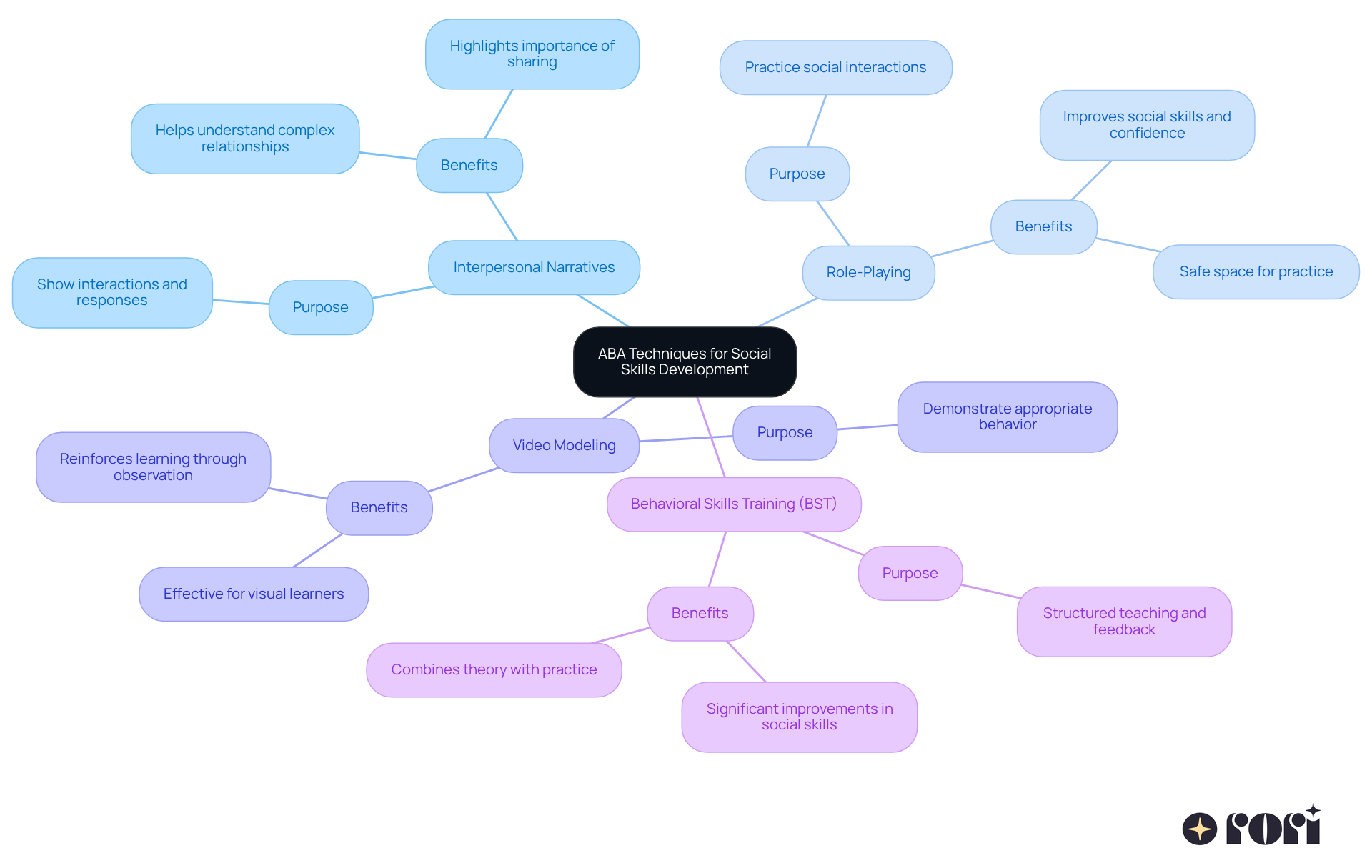 The central node represents the main theme of ABA techniques, while each branch shows a specific method. The sub-branches provide details about how each technique works and its benefits. The central node represents the main theme of ABA techniques, while each branch shows a specific method. The sub-branches provide details about how each technique works and its benefits.