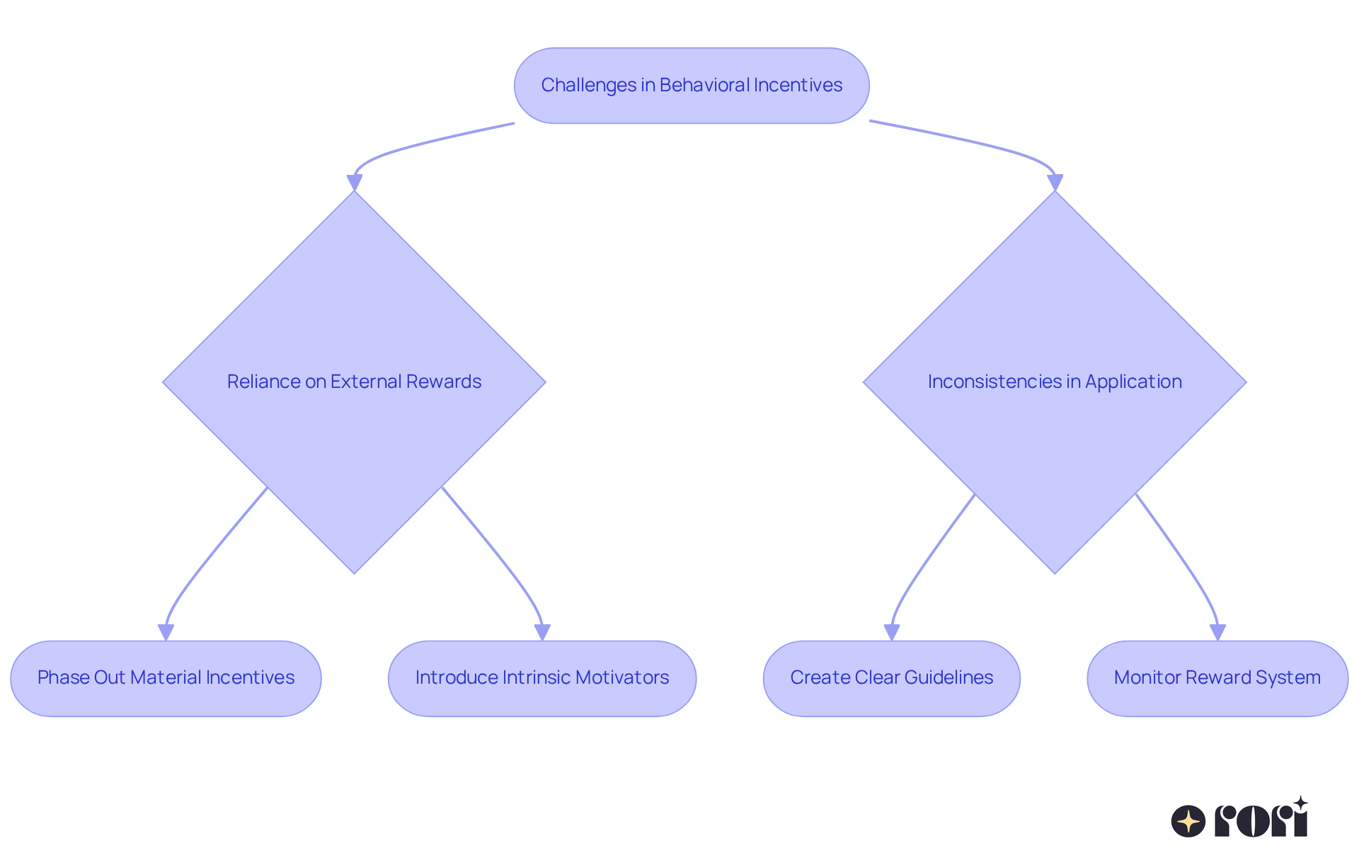 This flowchart shows the challenges faced when using behavioral incentives and the steps caregivers can take to address them. Follow the arrows to see how each challenge leads to specific strategies for improvement. This flowchart shows the challenges faced when using behavioral incentives and the steps caregivers can take to address them. Follow the arrows to see how each challenge leads to specific strategies for improvement.