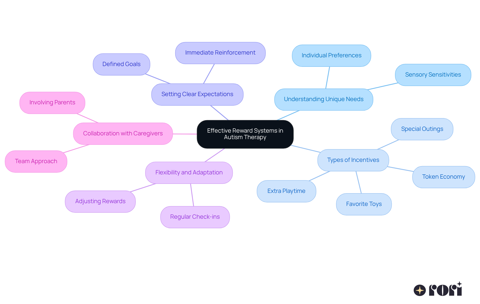 The center represents the main theme of reward systems, while the branches show different aspects to consider. Each sub-branch provides specific examples or strategies, helping you see how everything connects. The center represents the main theme of reward systems, while the branches show different aspects to consider. Each sub-branch provides specific examples or strategies, helping you see how everything connects.