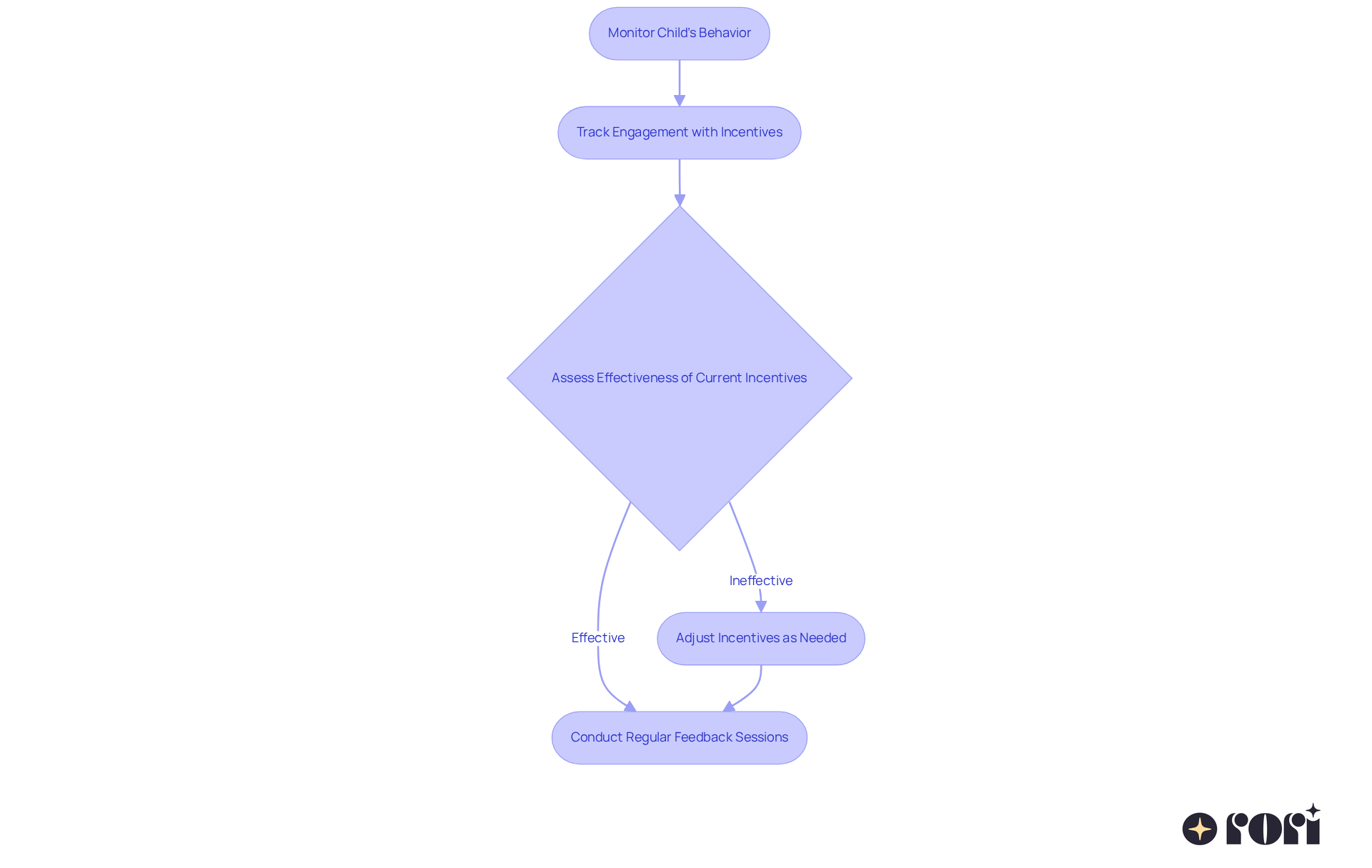 Follow the arrows to see how to monitor and adjust incentives in therapy. Each box represents a step in the process, helping you understand how to keep the therapy effective and engaging. Follow the arrows to see how to monitor and adjust incentives in therapy. Each box represents a step in the process, helping you understand how to keep the therapy effective and engaging.