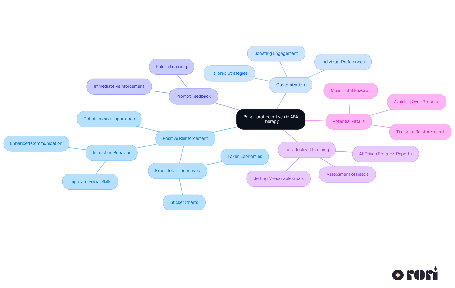 The central node represents the main topic, while branches show key concepts and their relationships. Each color-coded branch helps you navigate through the different aspects of behavioral incentives, making it easy to understand how they contribute to effective ABA therapy. The central node represents the main topic, while branches show key concepts and their relationships. Each color-coded branch helps you navigate through the different aspects of behavioral incentives, making it easy to understand how they contribute to effective ABA therapy.